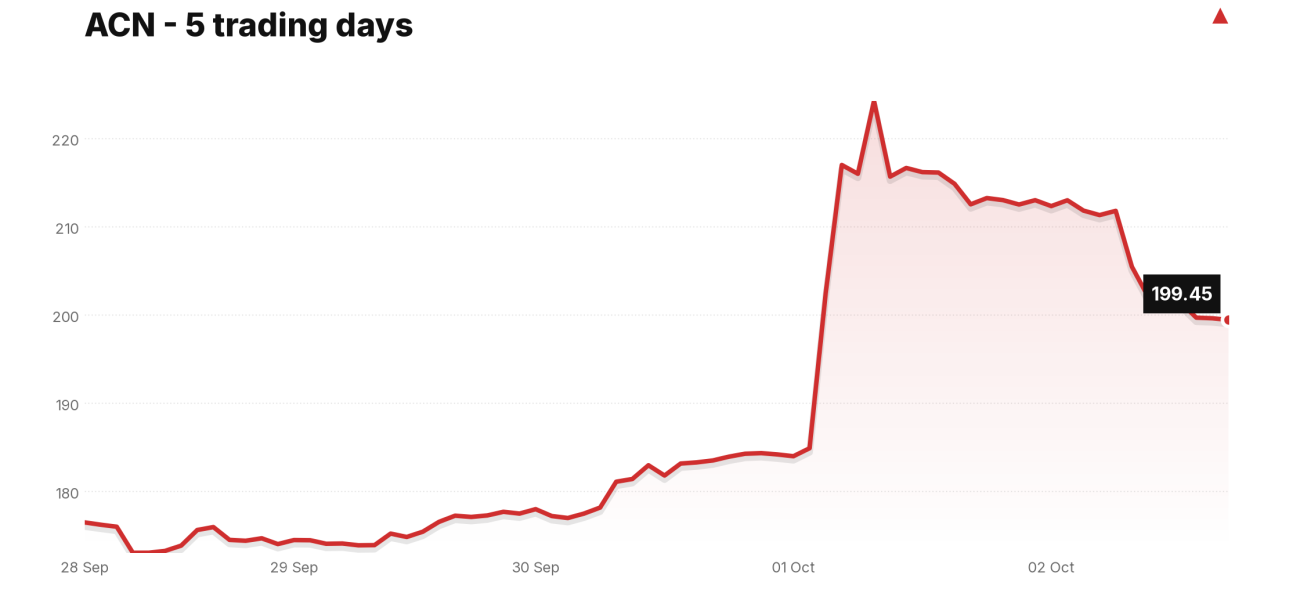 ACN price over the last five trading days