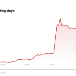 ACN price over the last five trading days