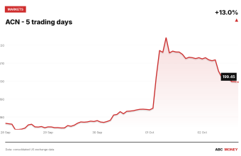 ACN price over the last five trading days