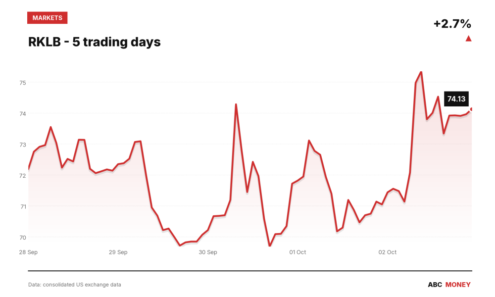 RKLB price over the last five trading days