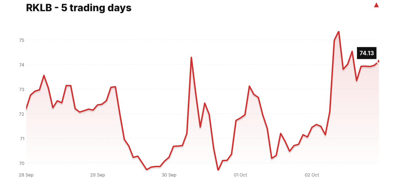 RKLB price over the last five trading days