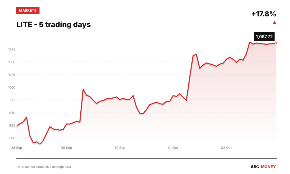 LITE price over the last five trading days