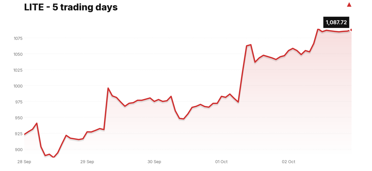 LITE price over the last five trading days