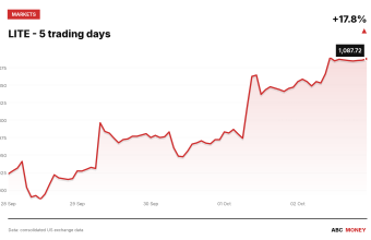 LITE price over the last five trading days