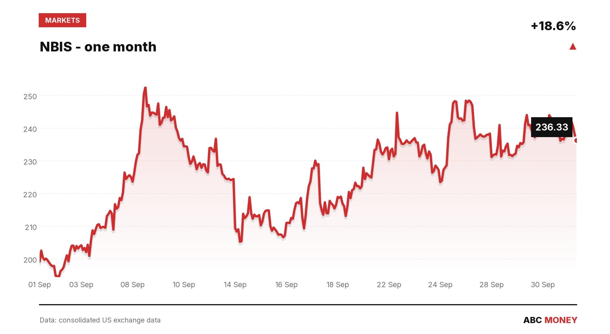 NBIS price over the last month