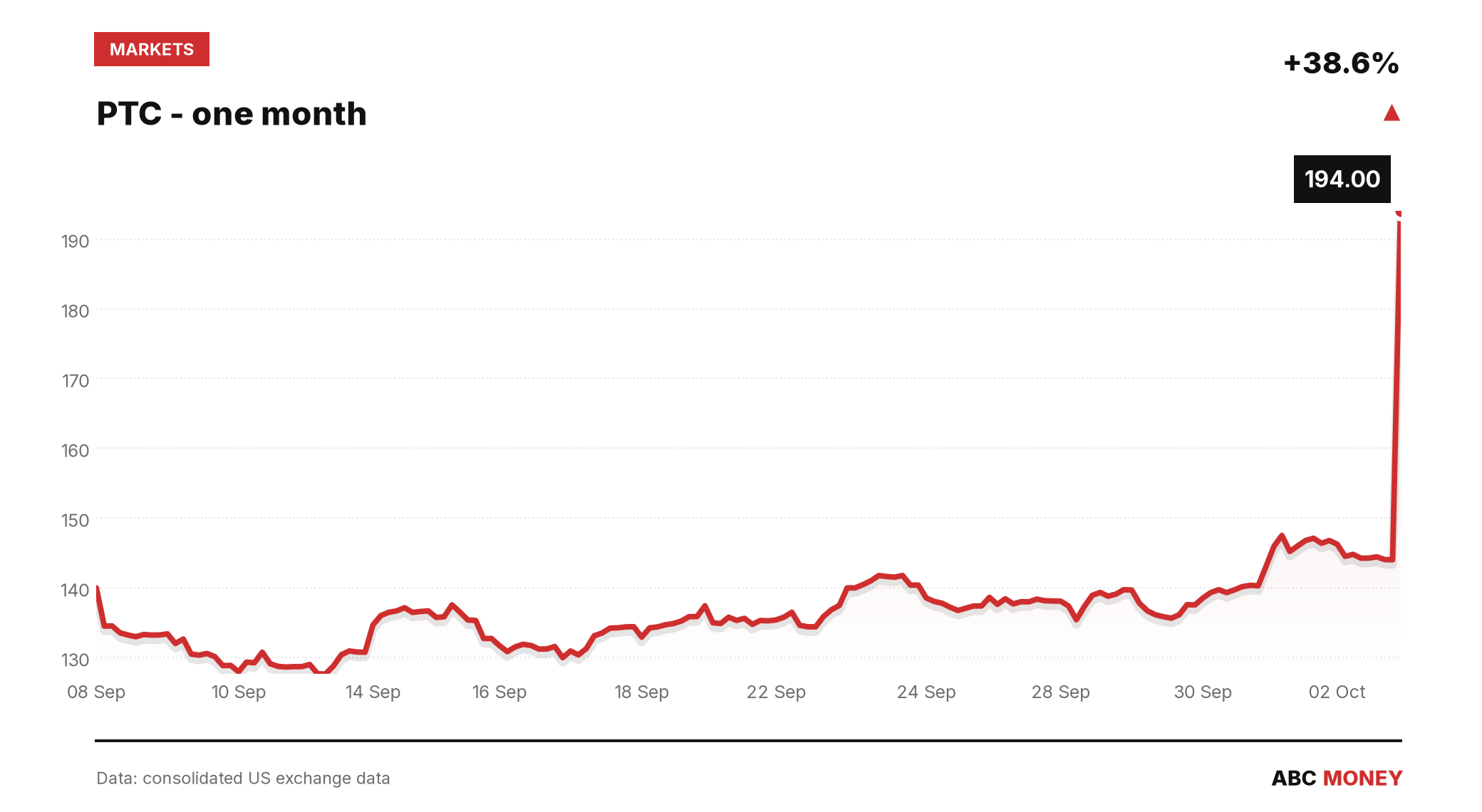PTC price over the last month