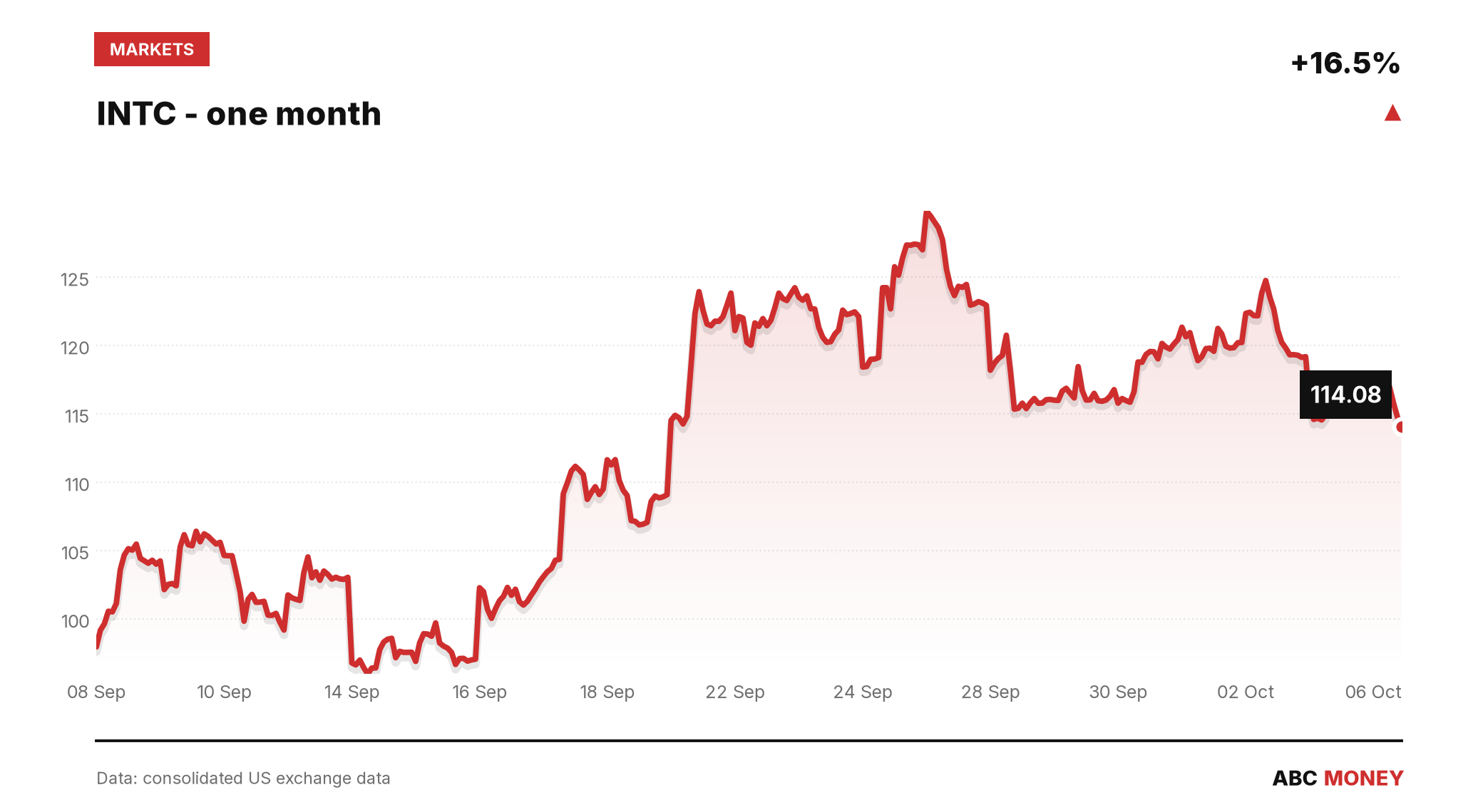 INTC price over the last month