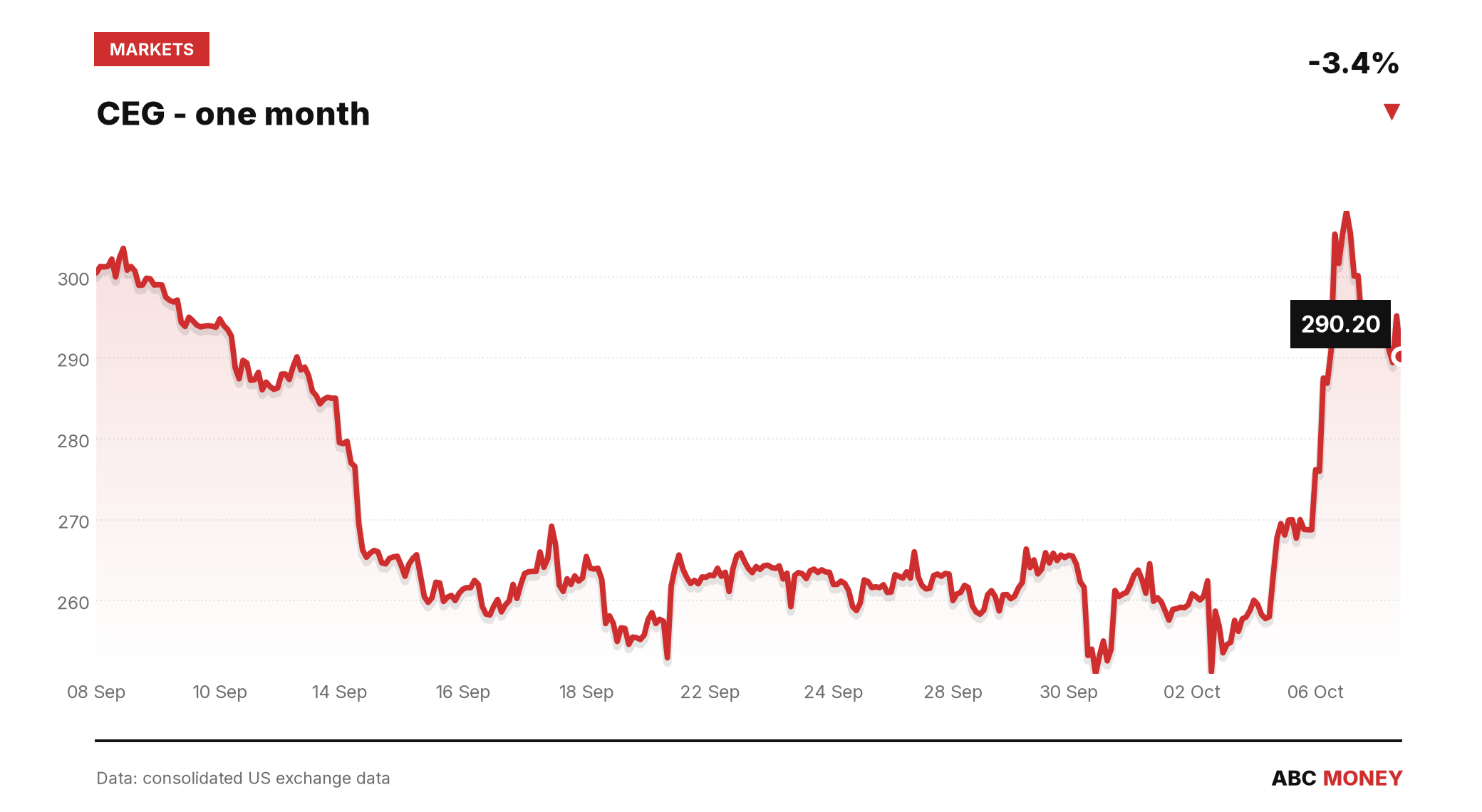 CEG price over the last month
