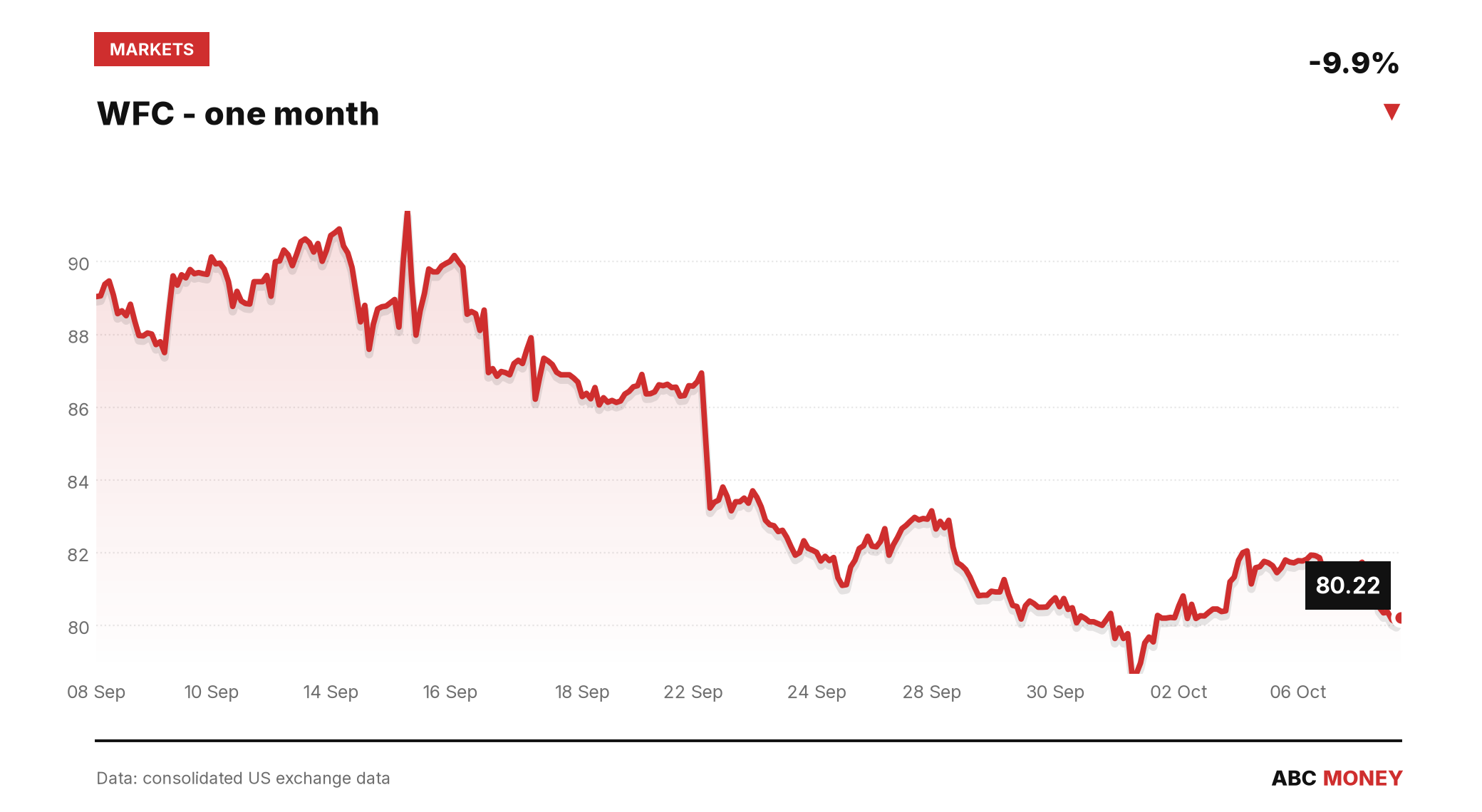 WFC price over the last month