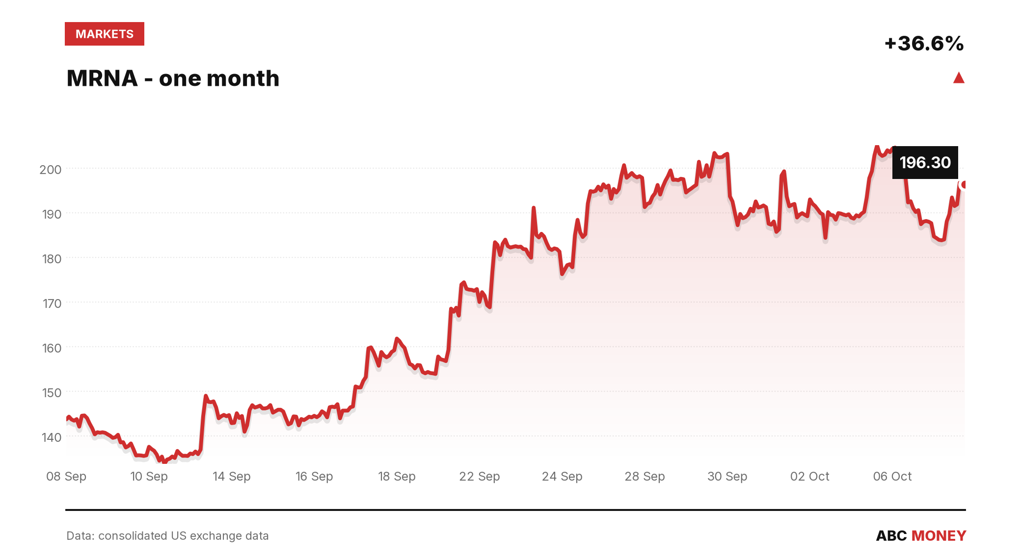 MRNA price over the last month