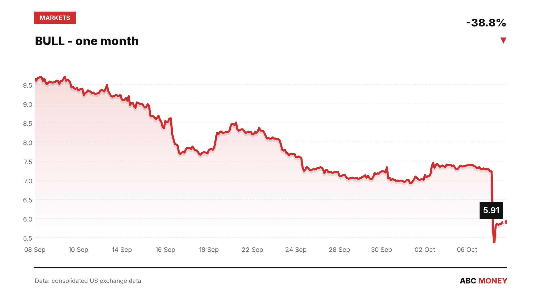 BULL price over the last month