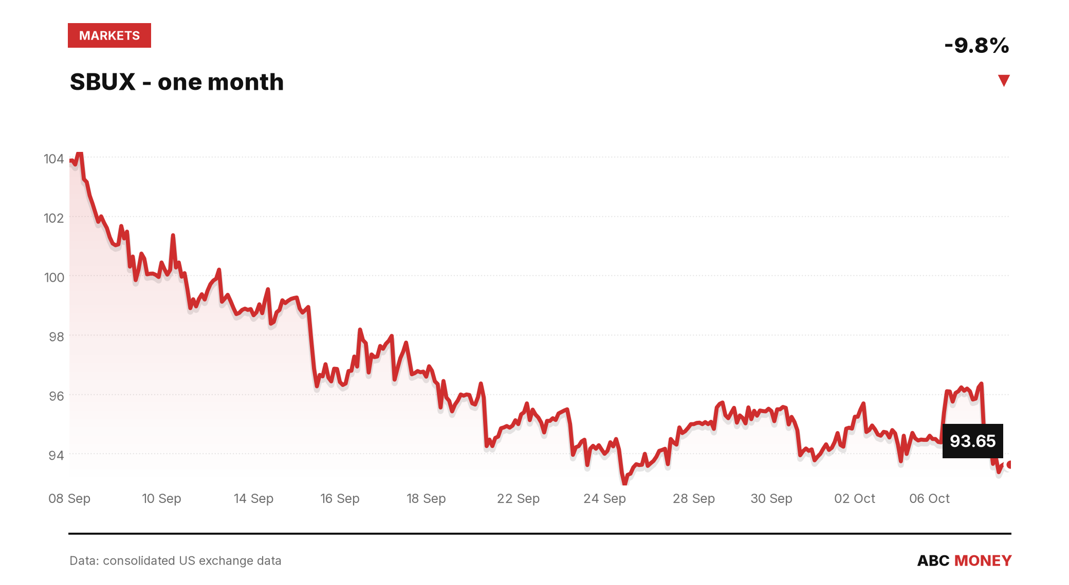 SBUX price over the last month