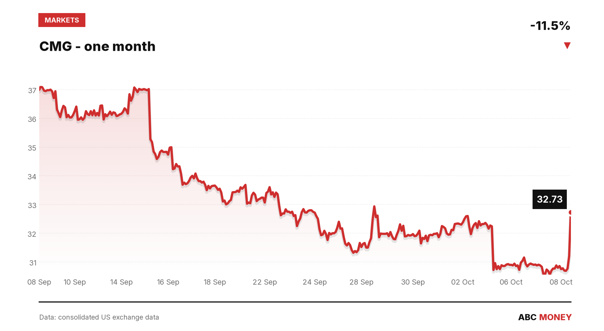 CMG price over the last month