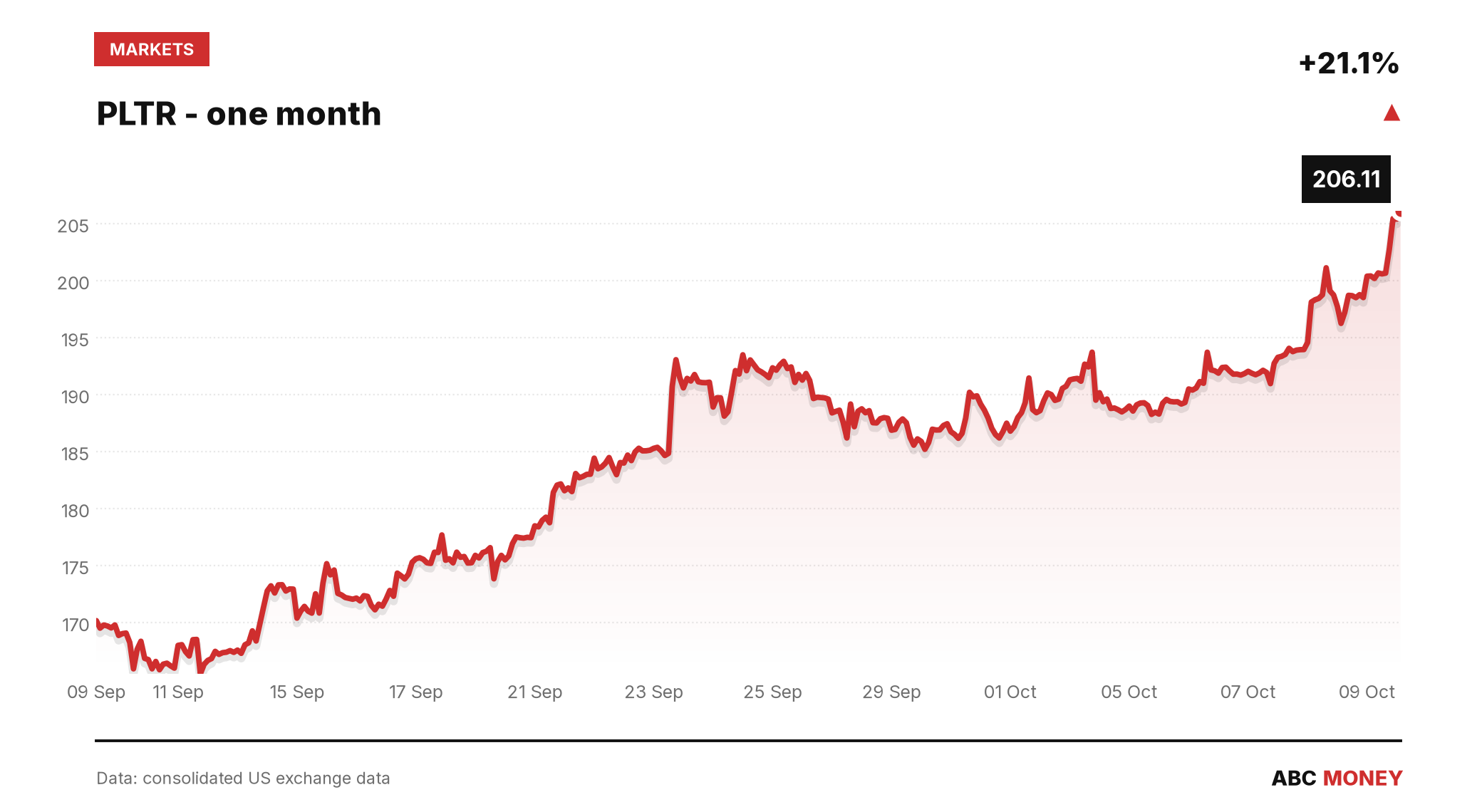 PLTR price over the last month