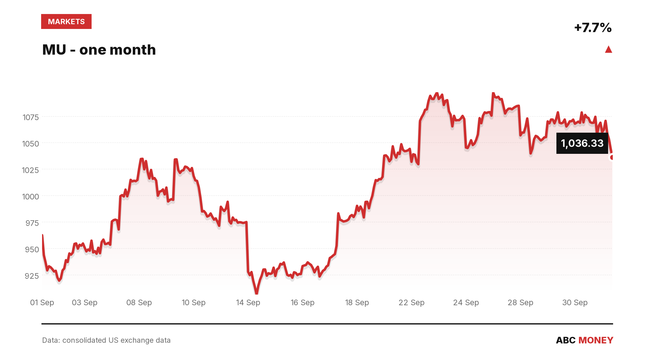 MU price over the last month