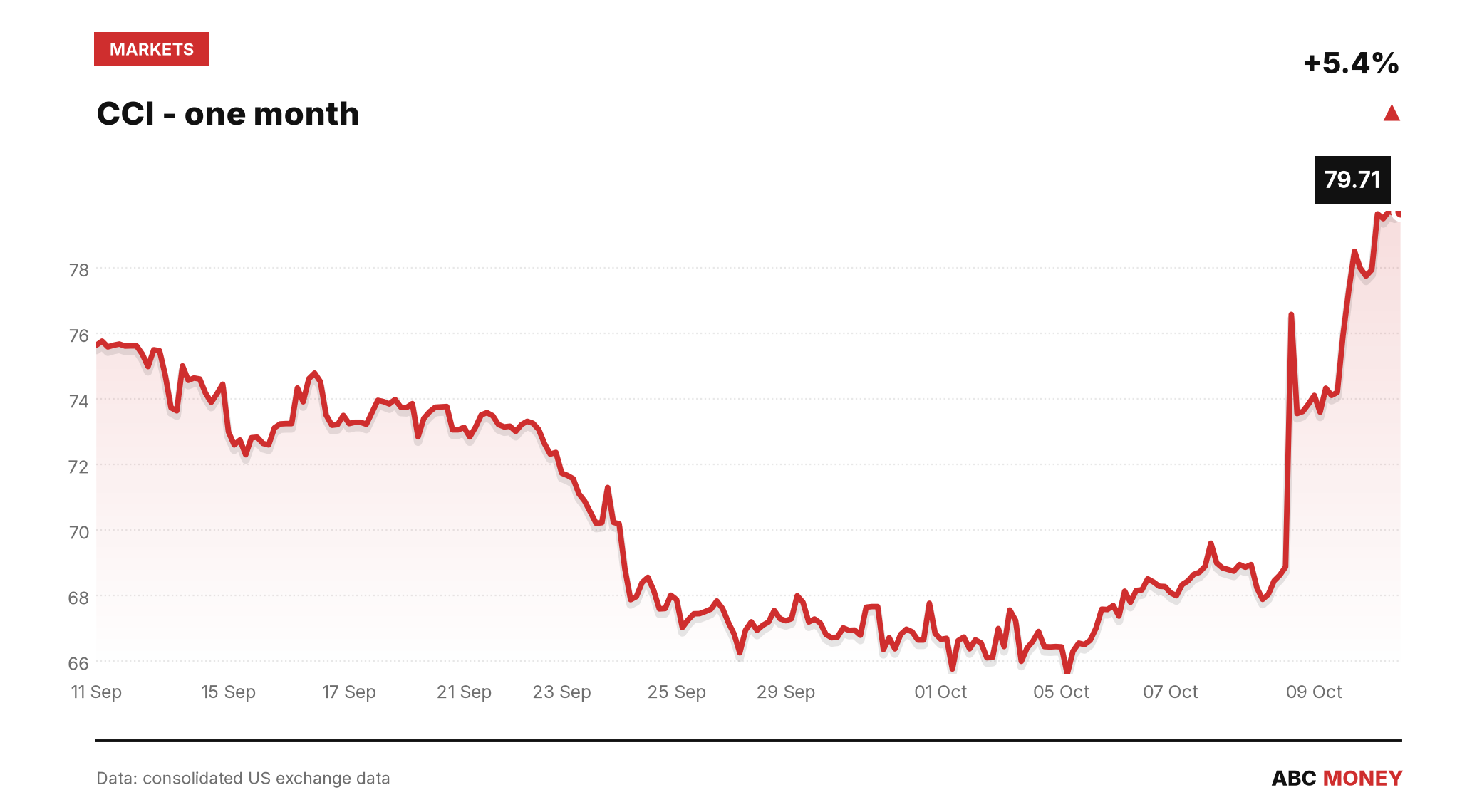 CCI price over the last month