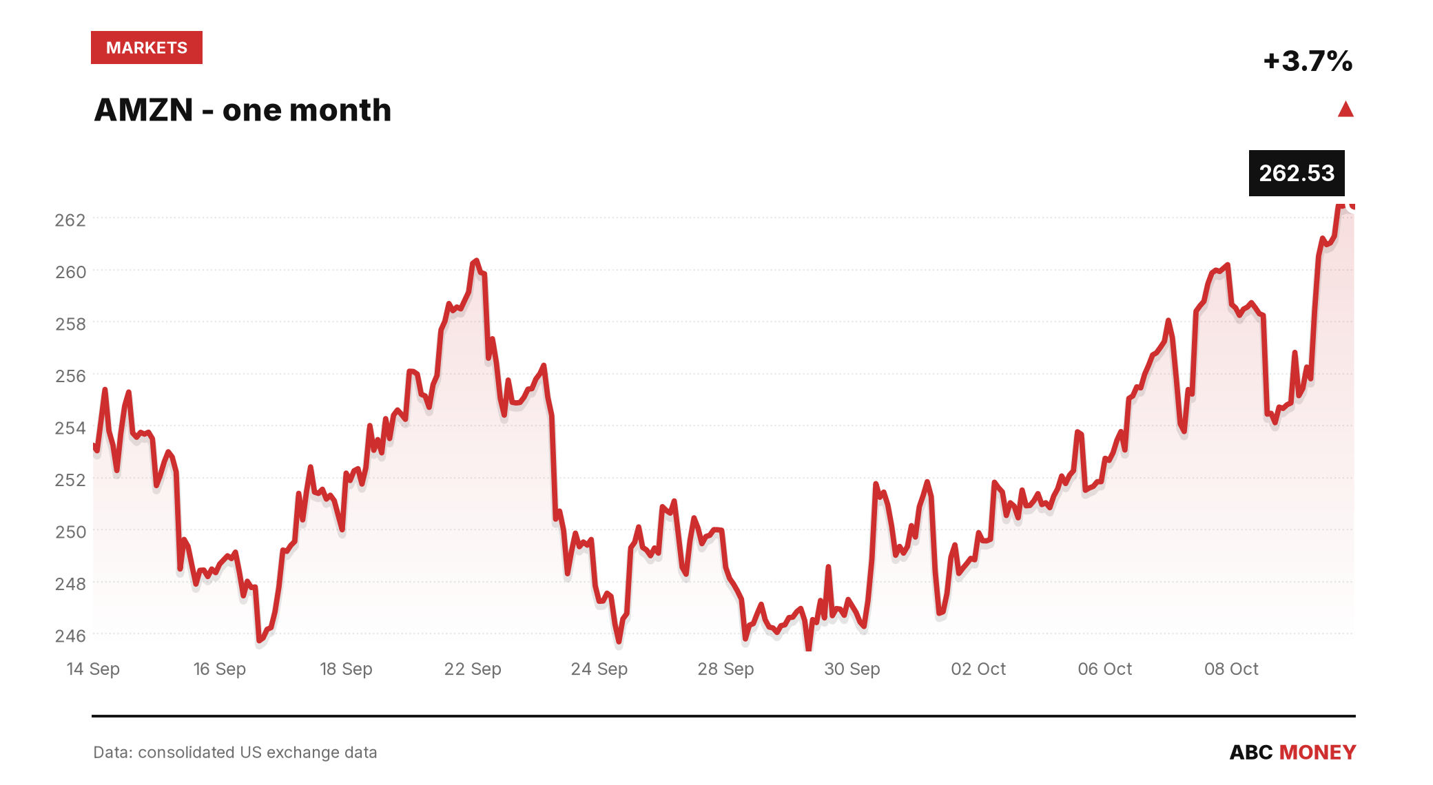 AMZN price over the last month