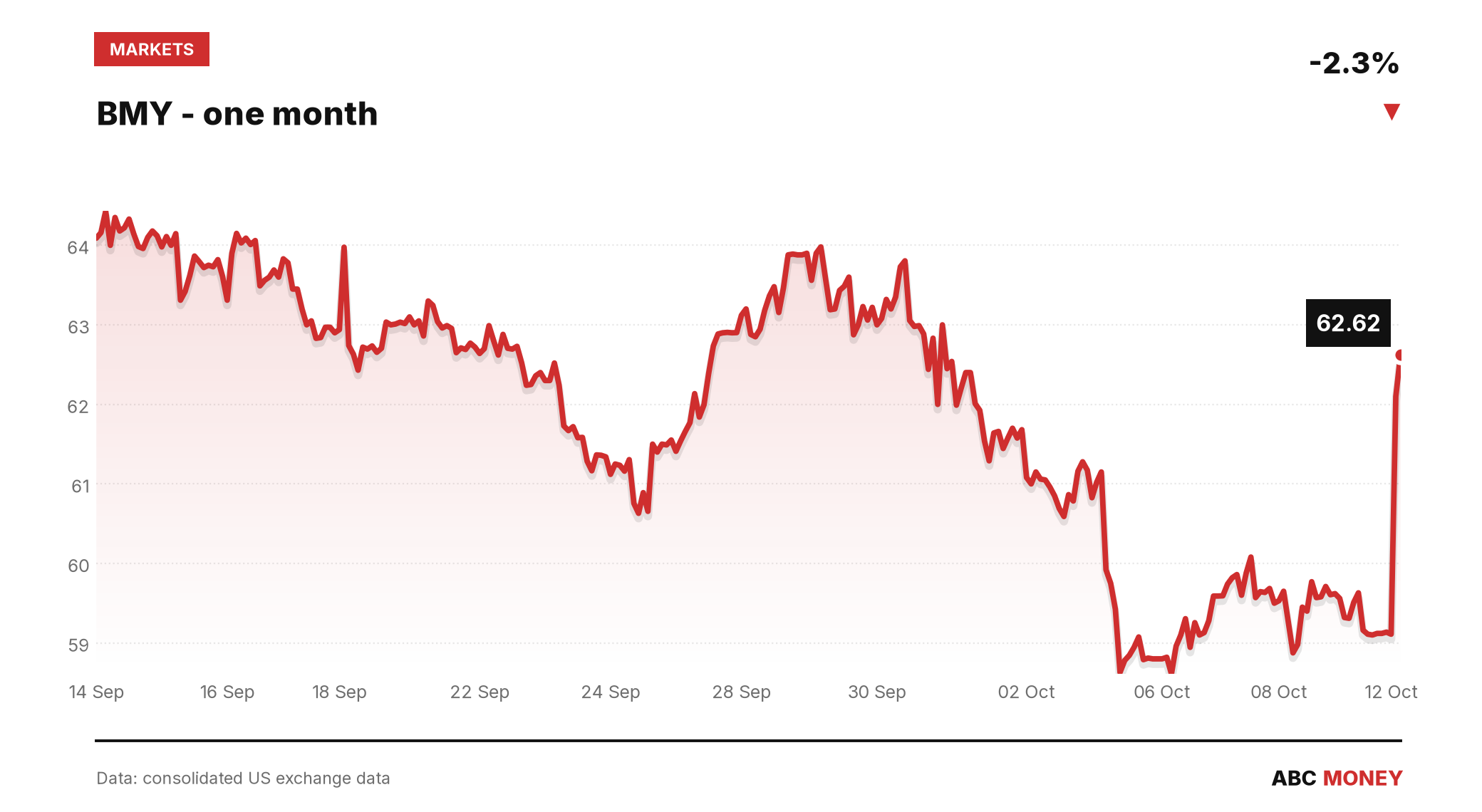 BMY price over the last month
