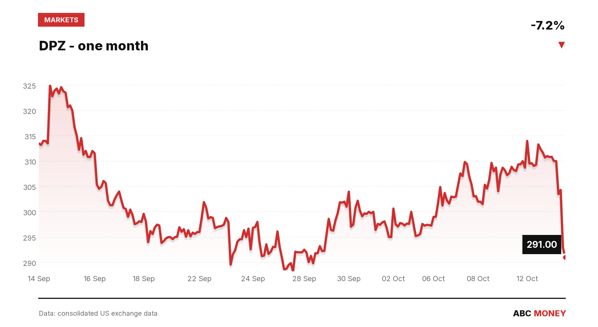 DPZ price over the last month