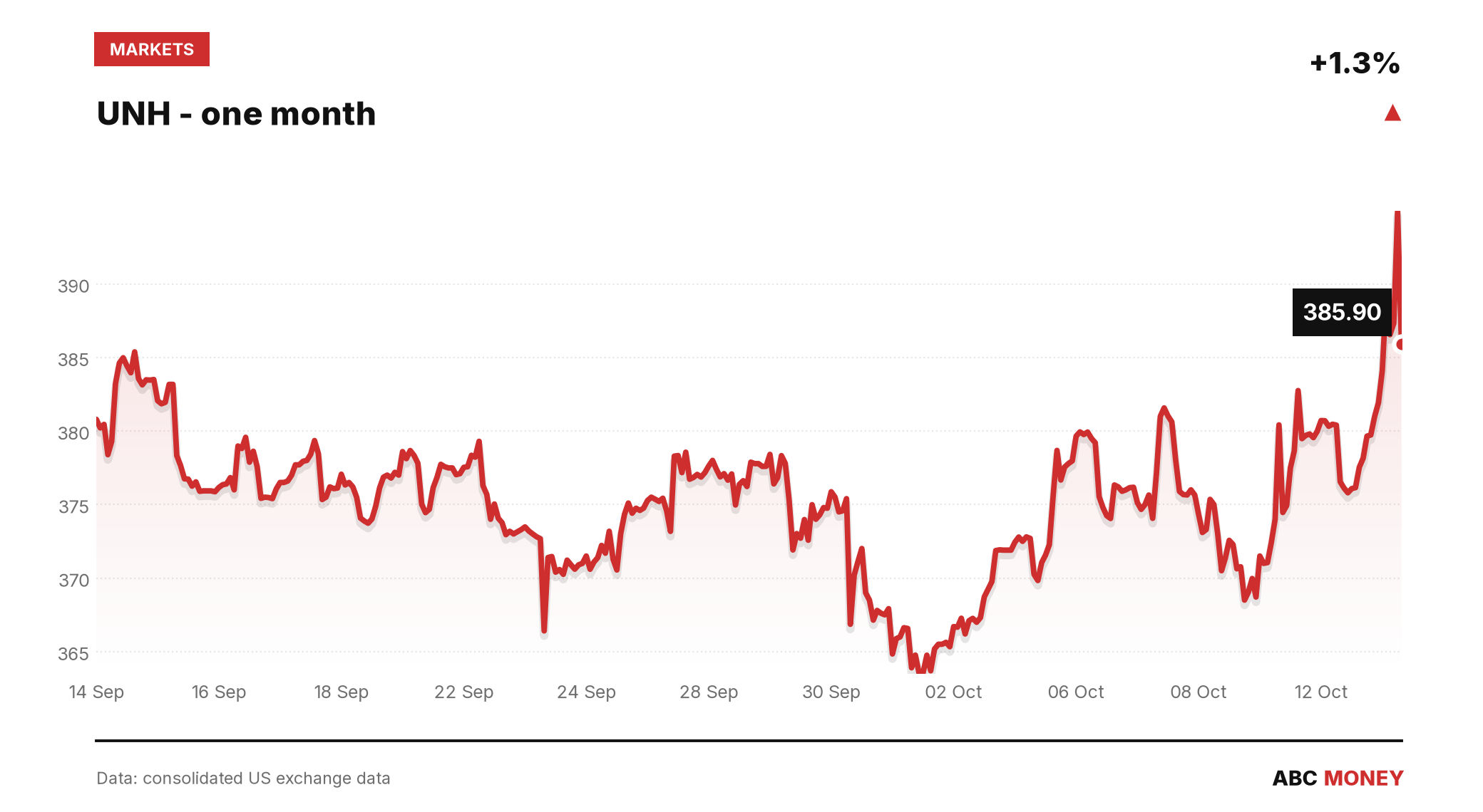 UNH price over the last month