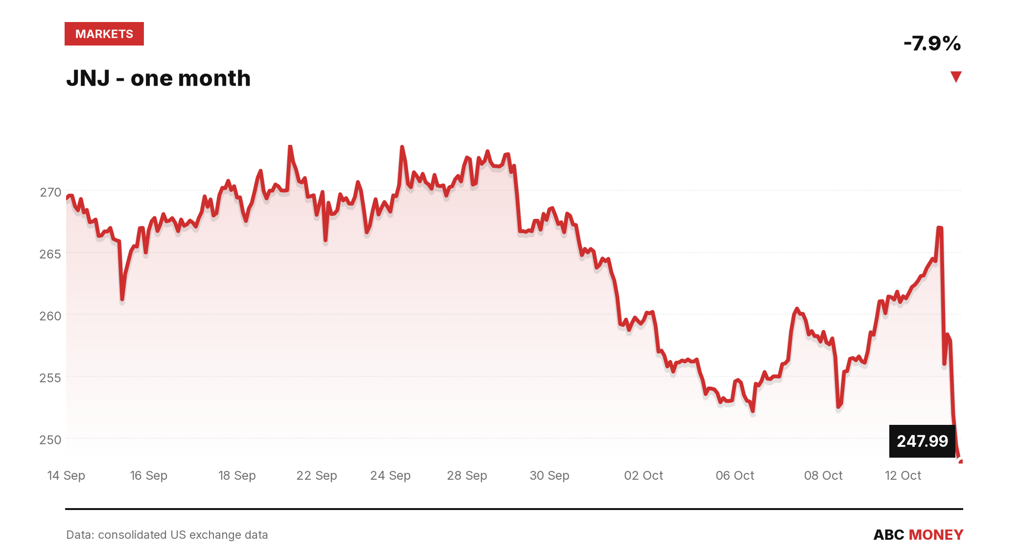 JNJ price over the last month
