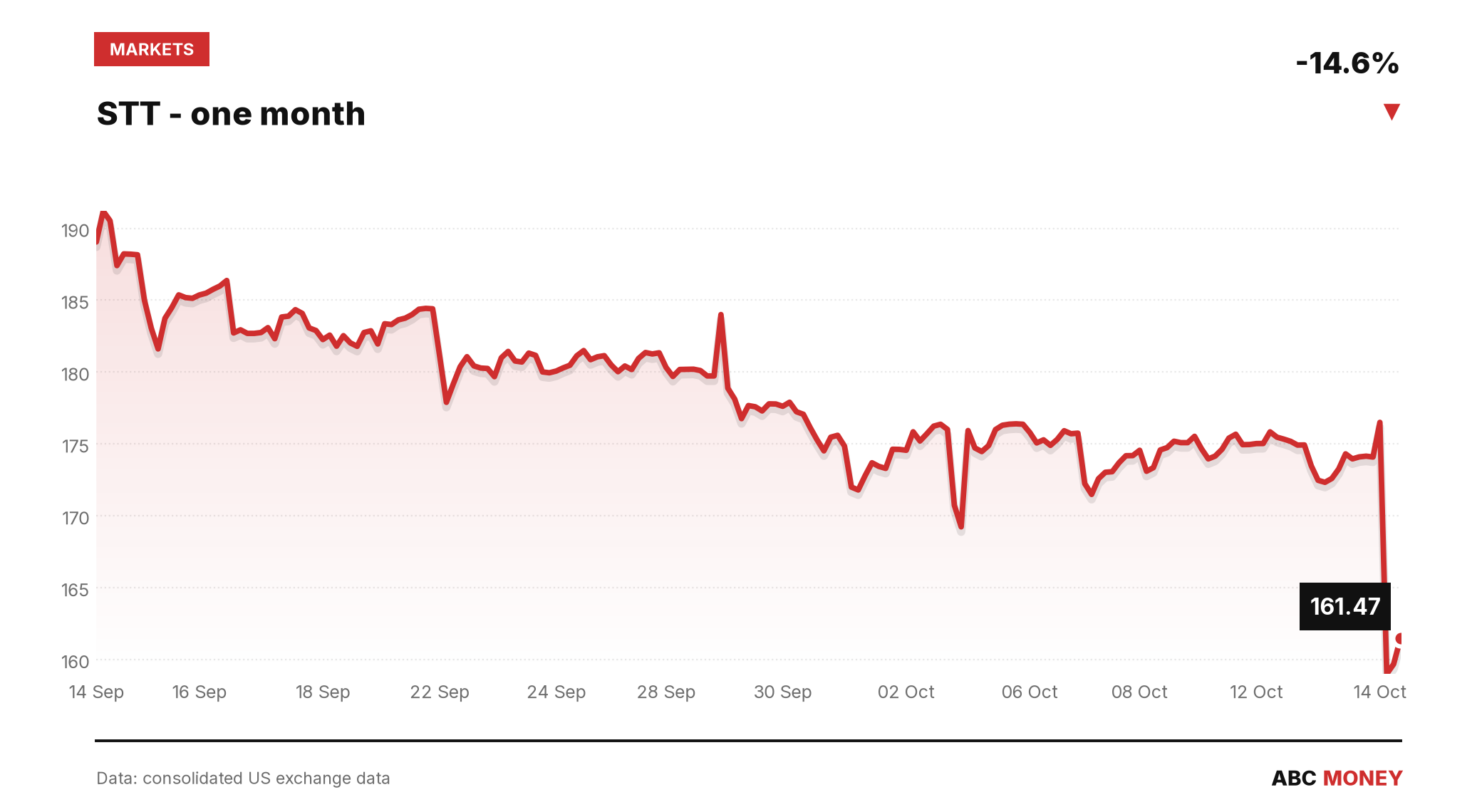 STT price over the last month