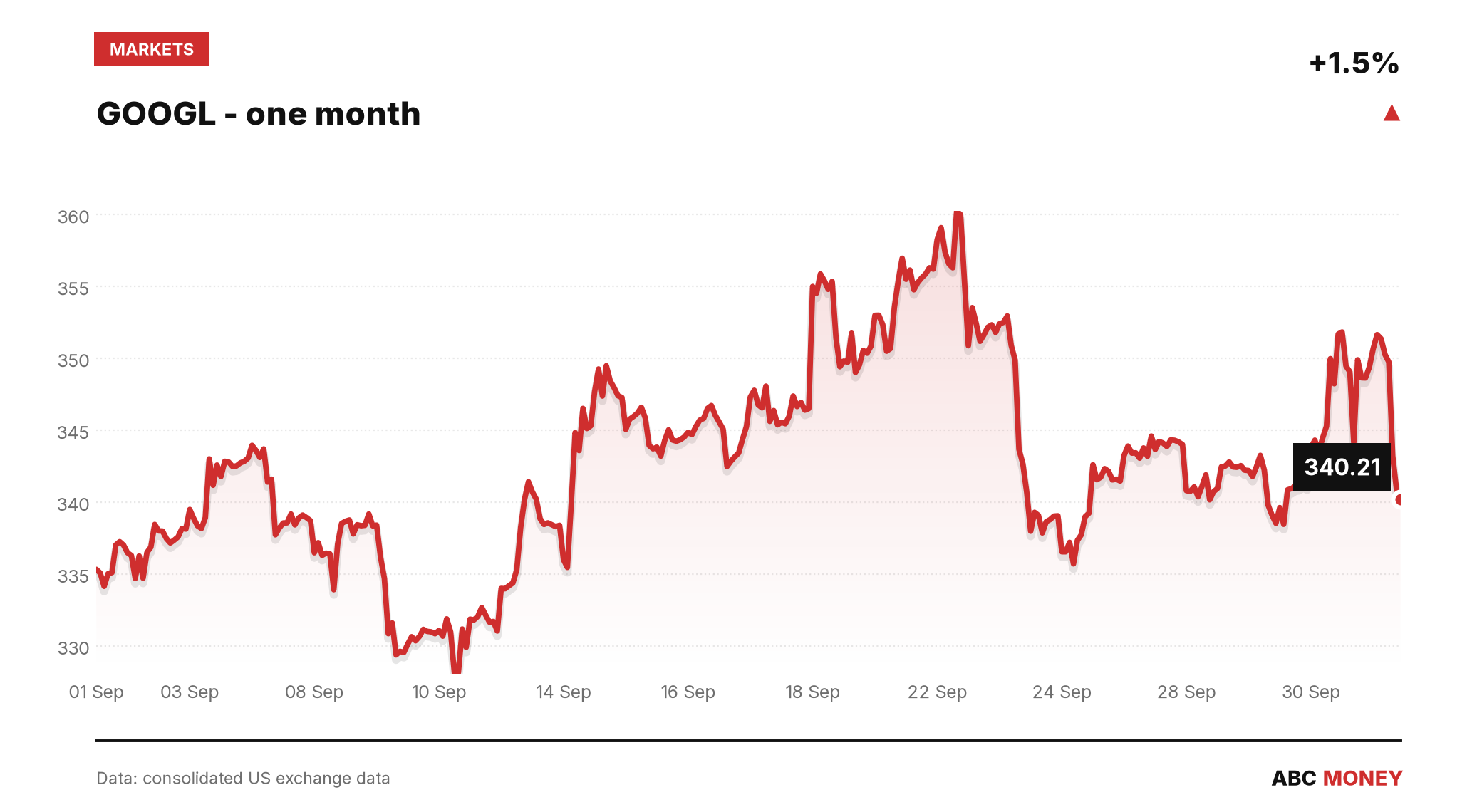 GOOGL price over the last month