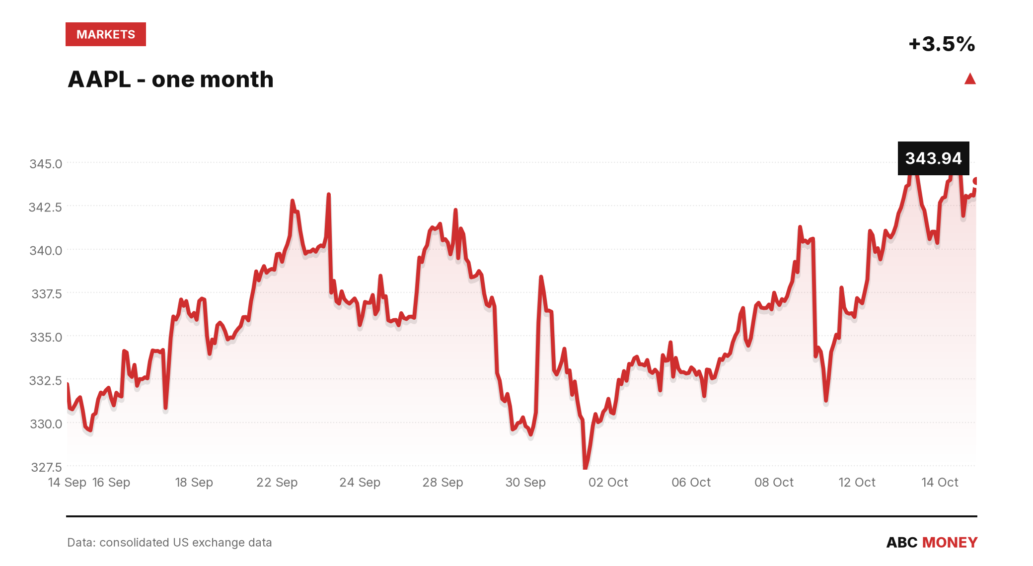 AAPL price over the last month