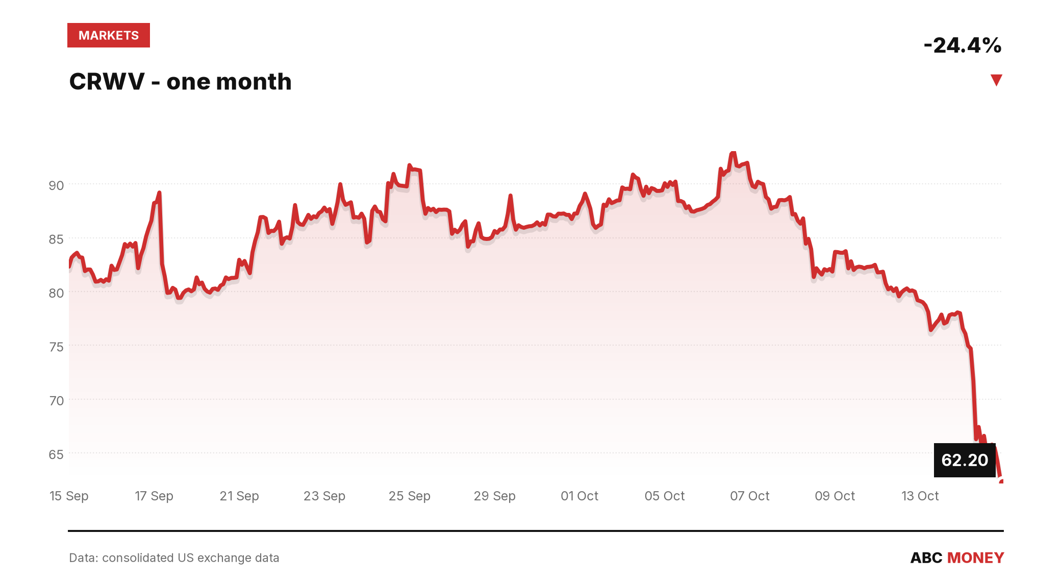 CRWV price over the last month