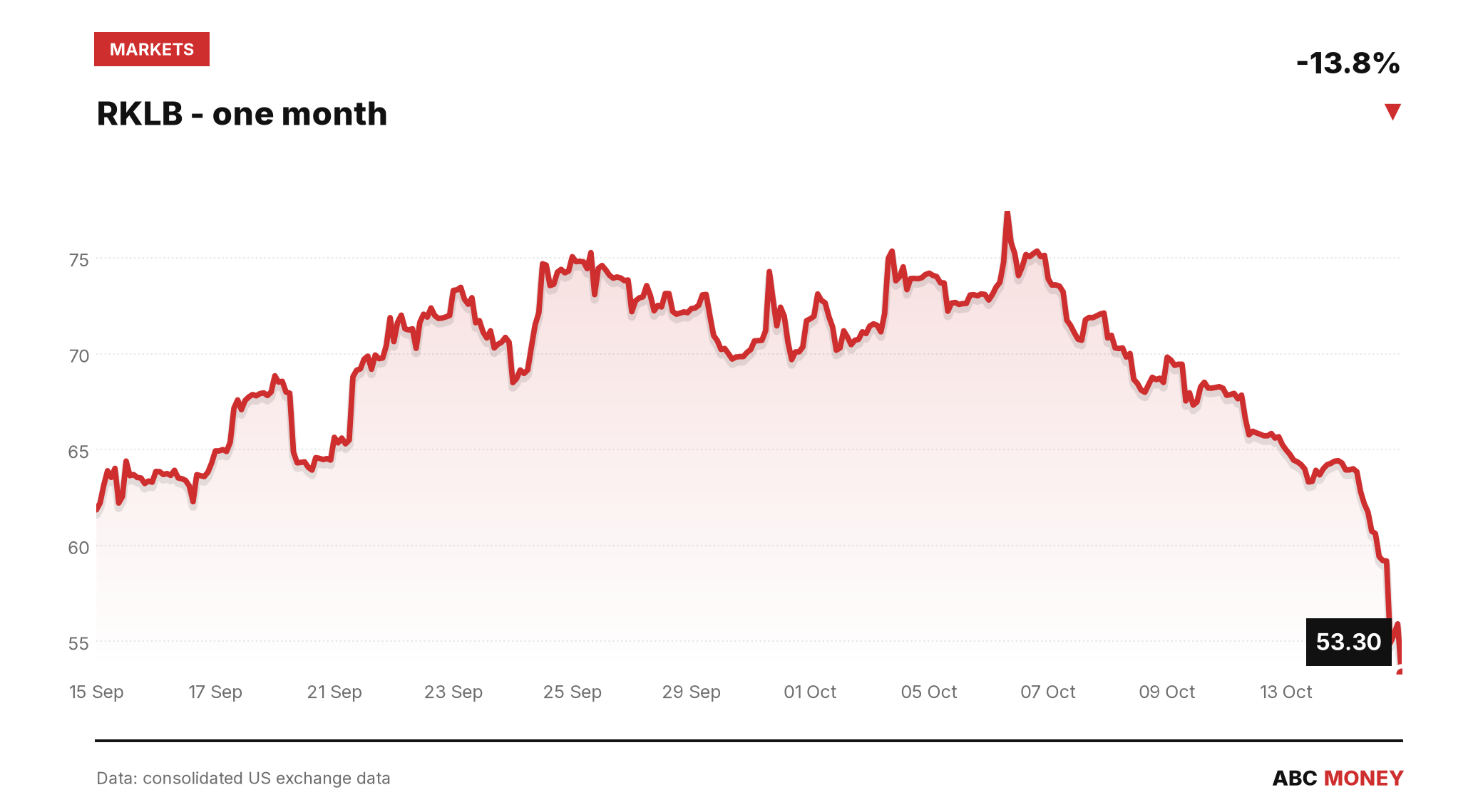 RKLB price over the last month