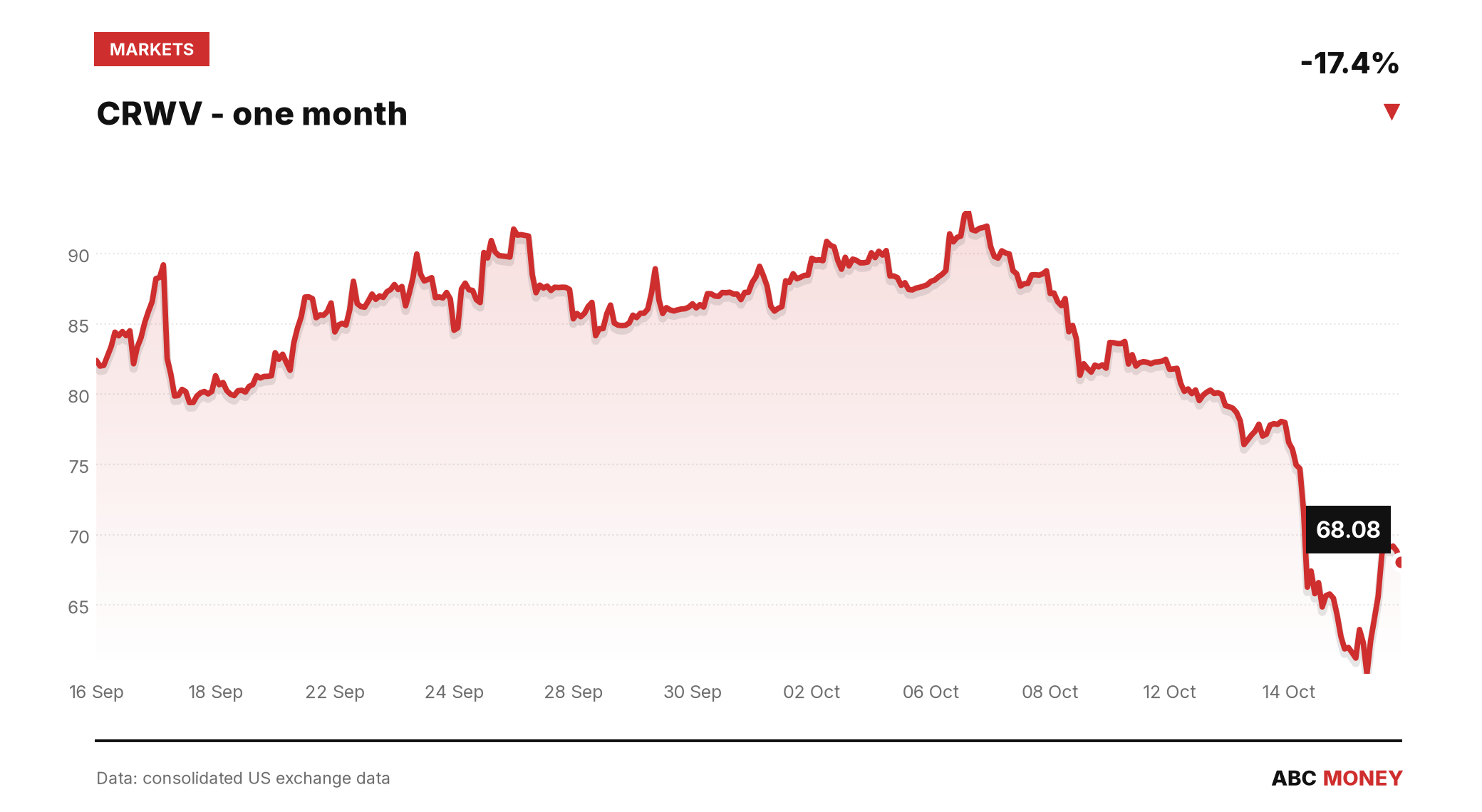 CRWV price over the last month