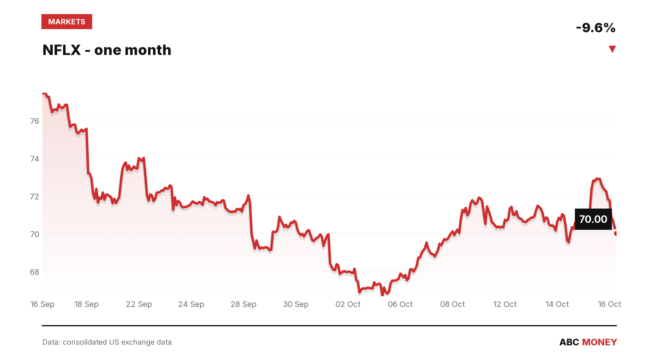 NFLX price over the last month