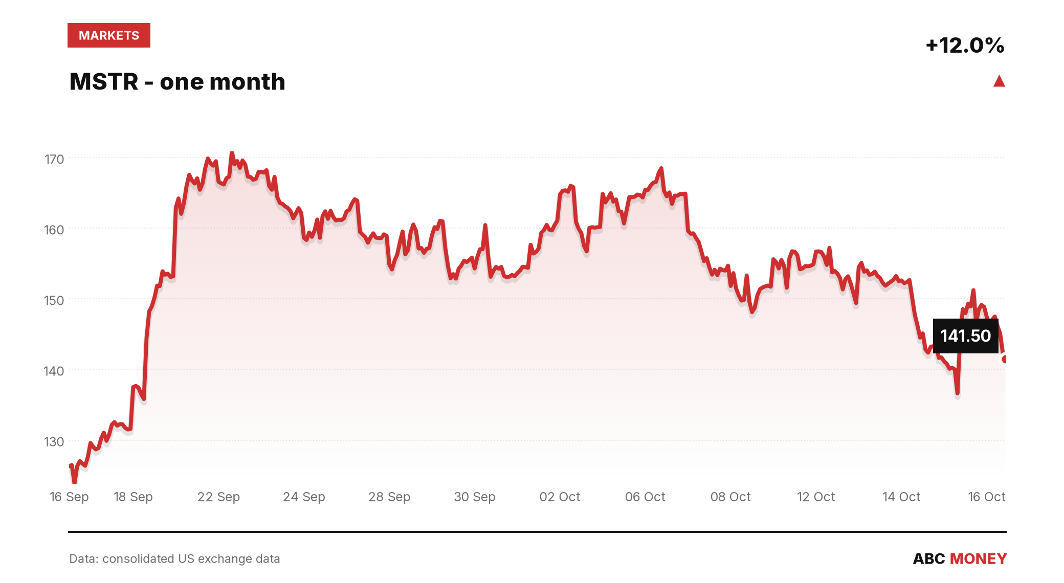 MSTR price over the last month