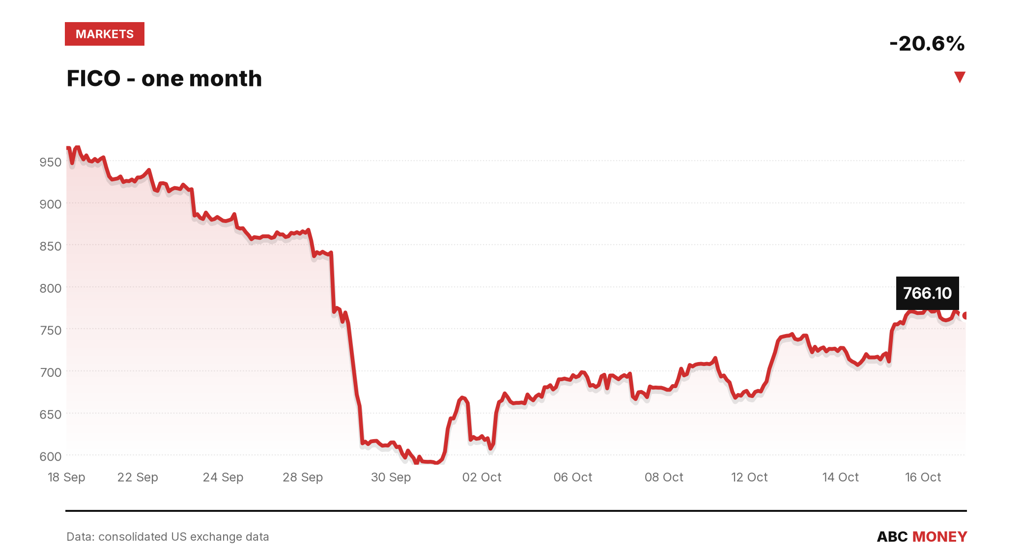 FICO price over the last month