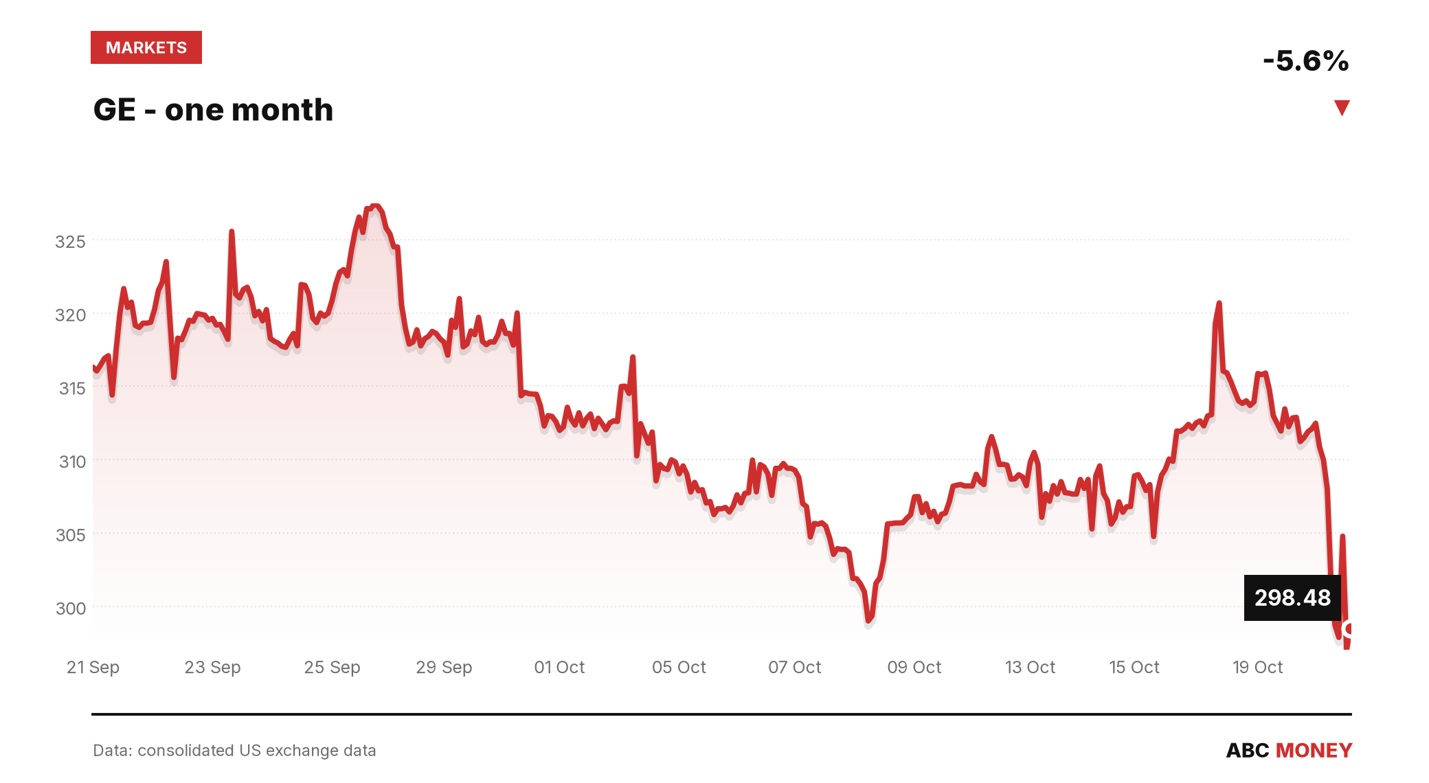 GE price over the last month