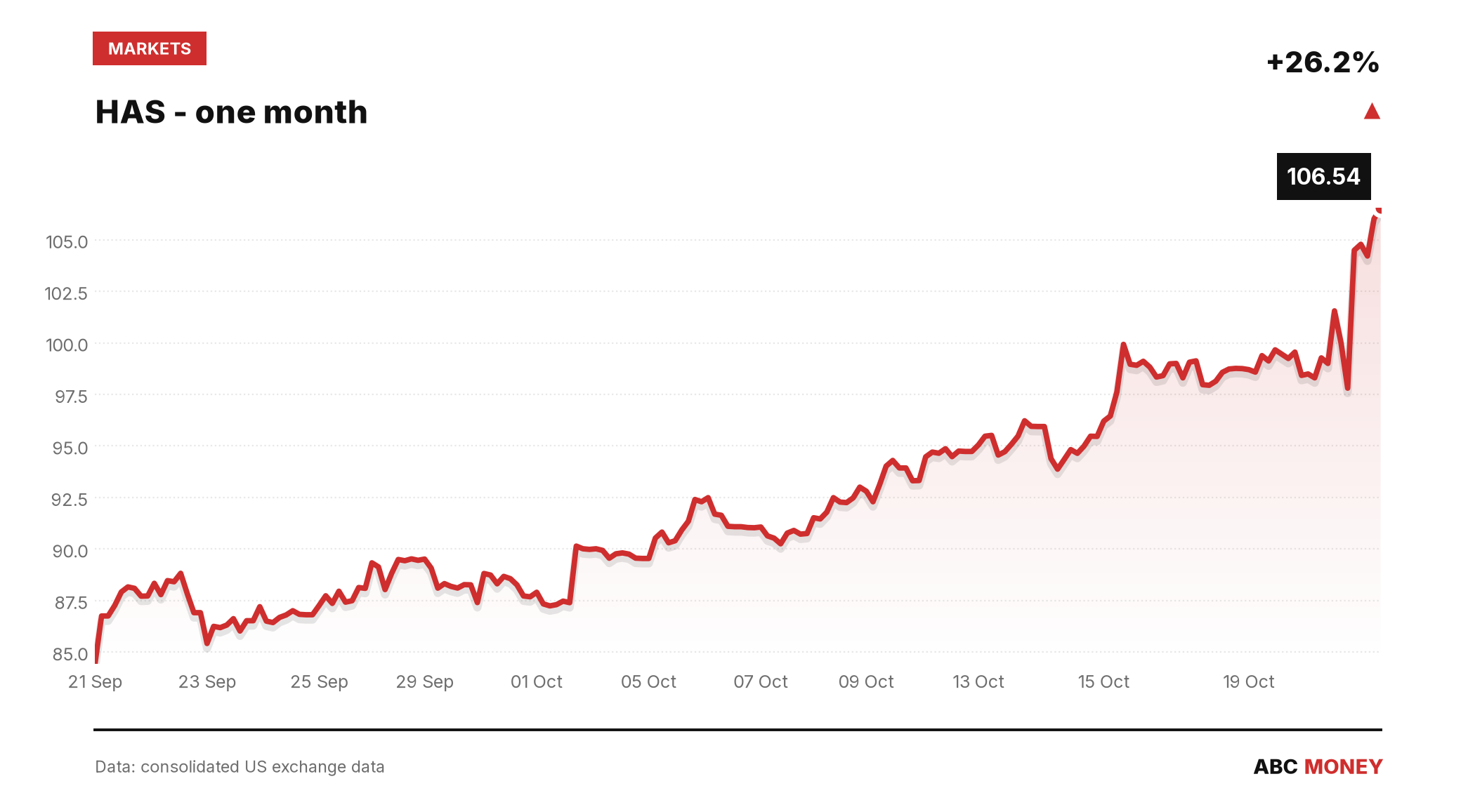 HAS price over the last month