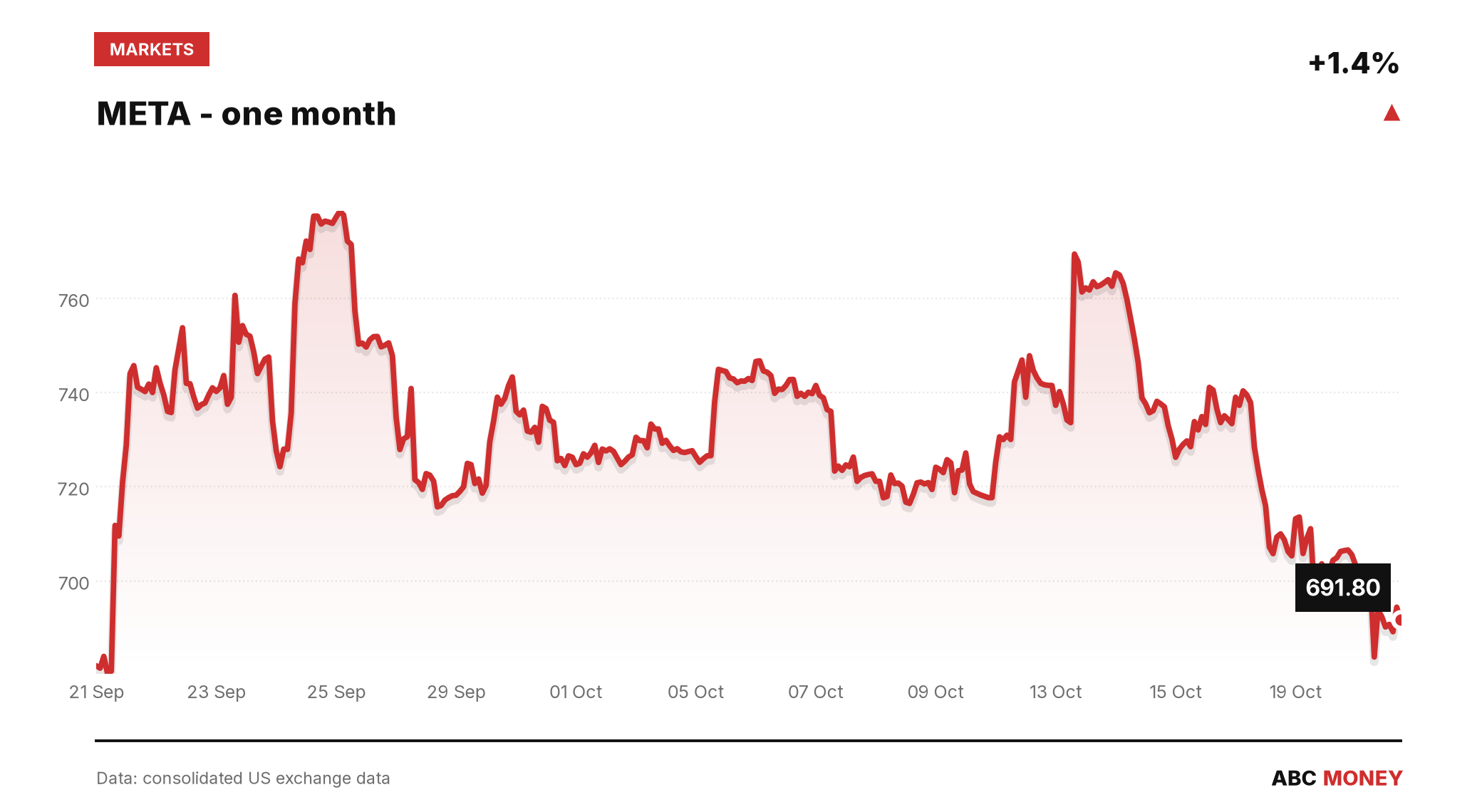 META price over the last month