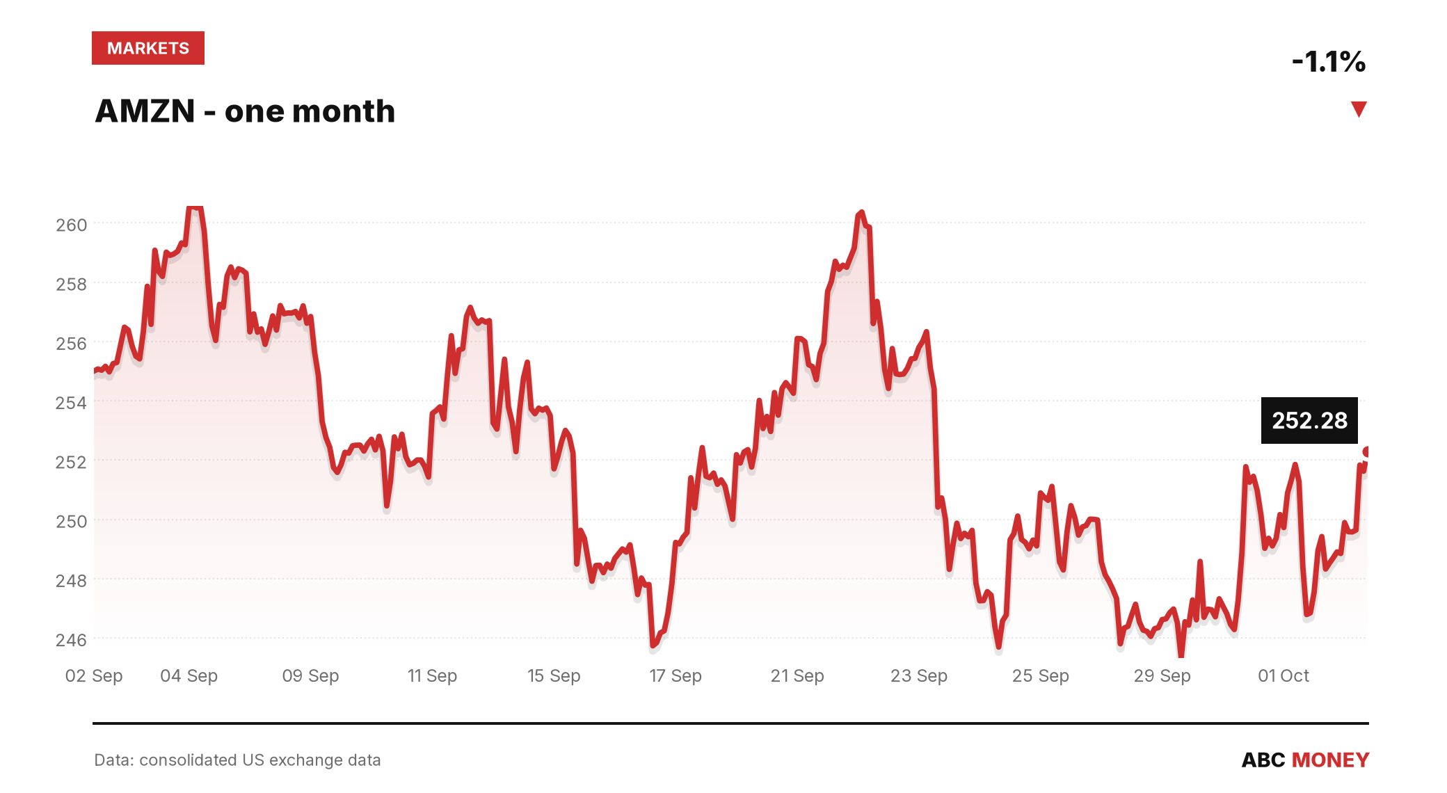 AMZN price over the last month