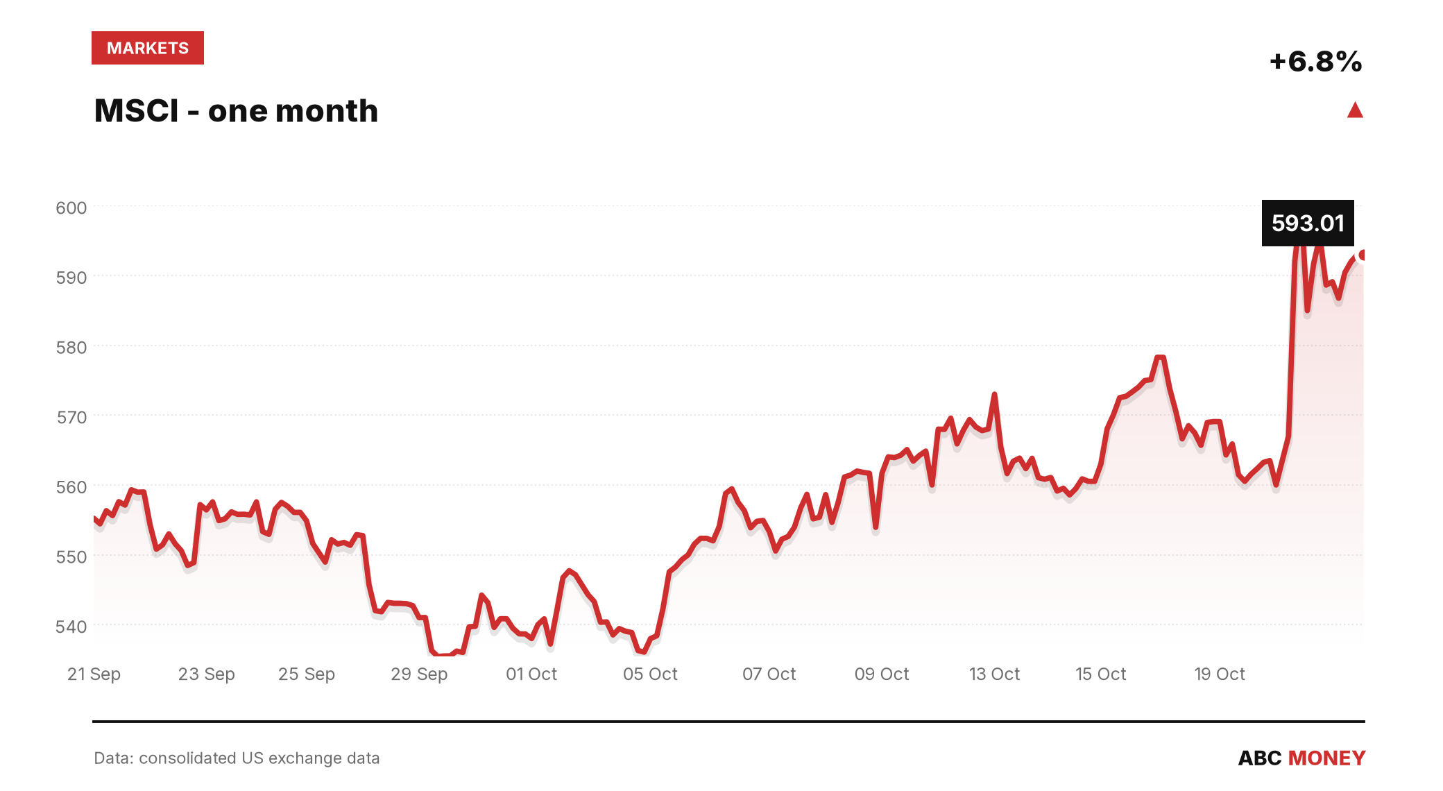 MSCI price over the last month