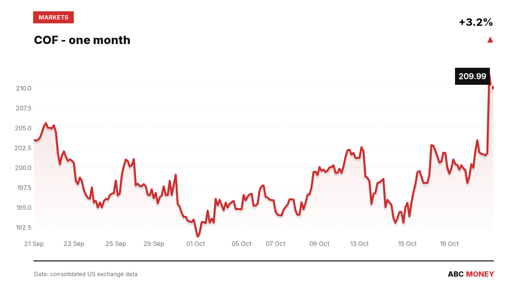 COF price over the last month