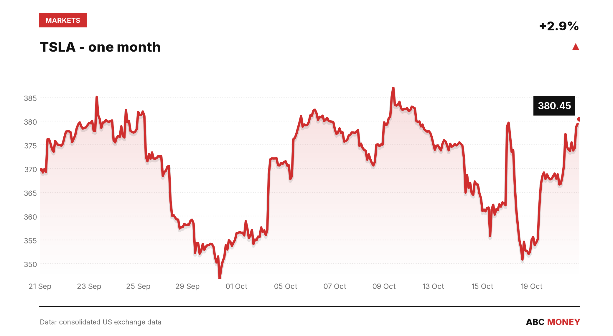 TSLA price over the last month