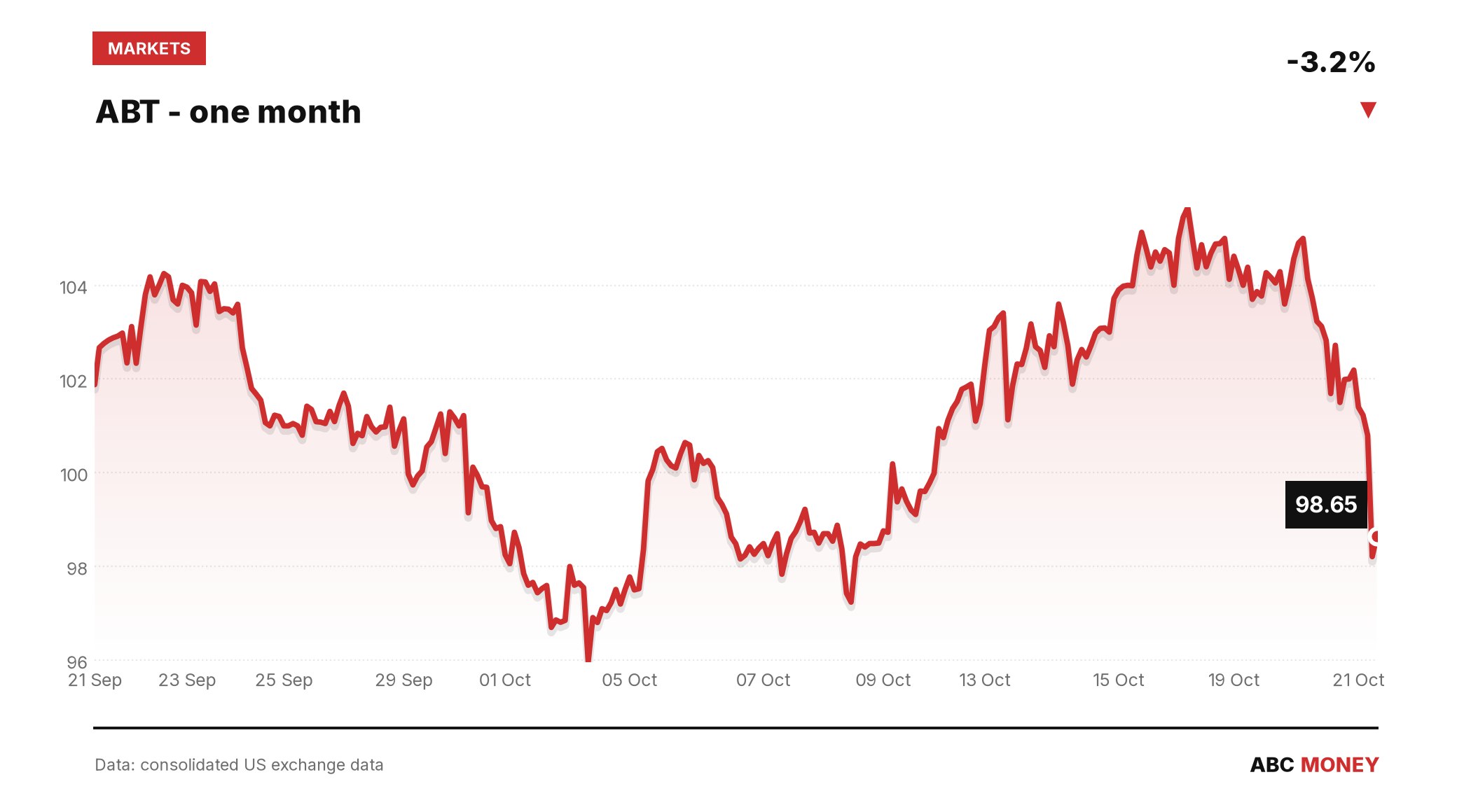 ABT price over the last month