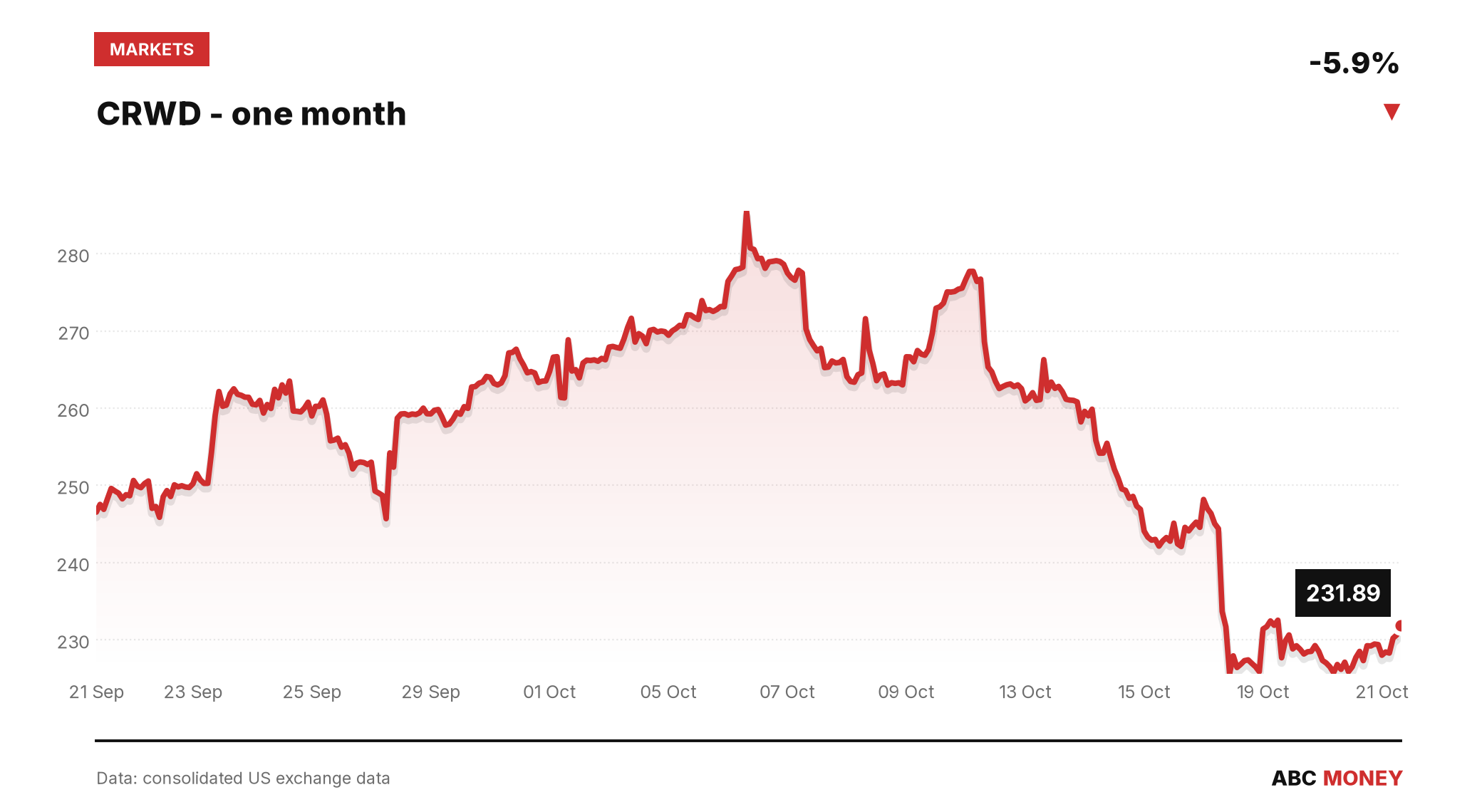 CRWD price over the last month