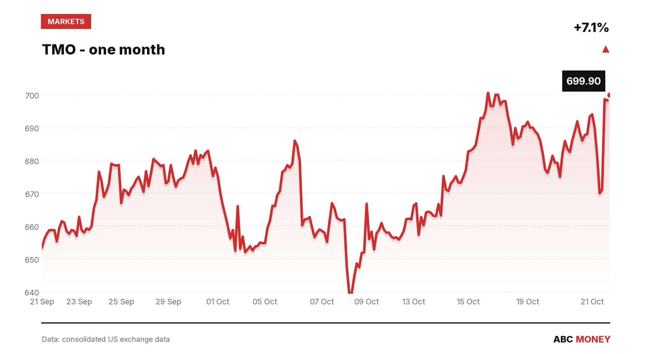 TMO price over the last month