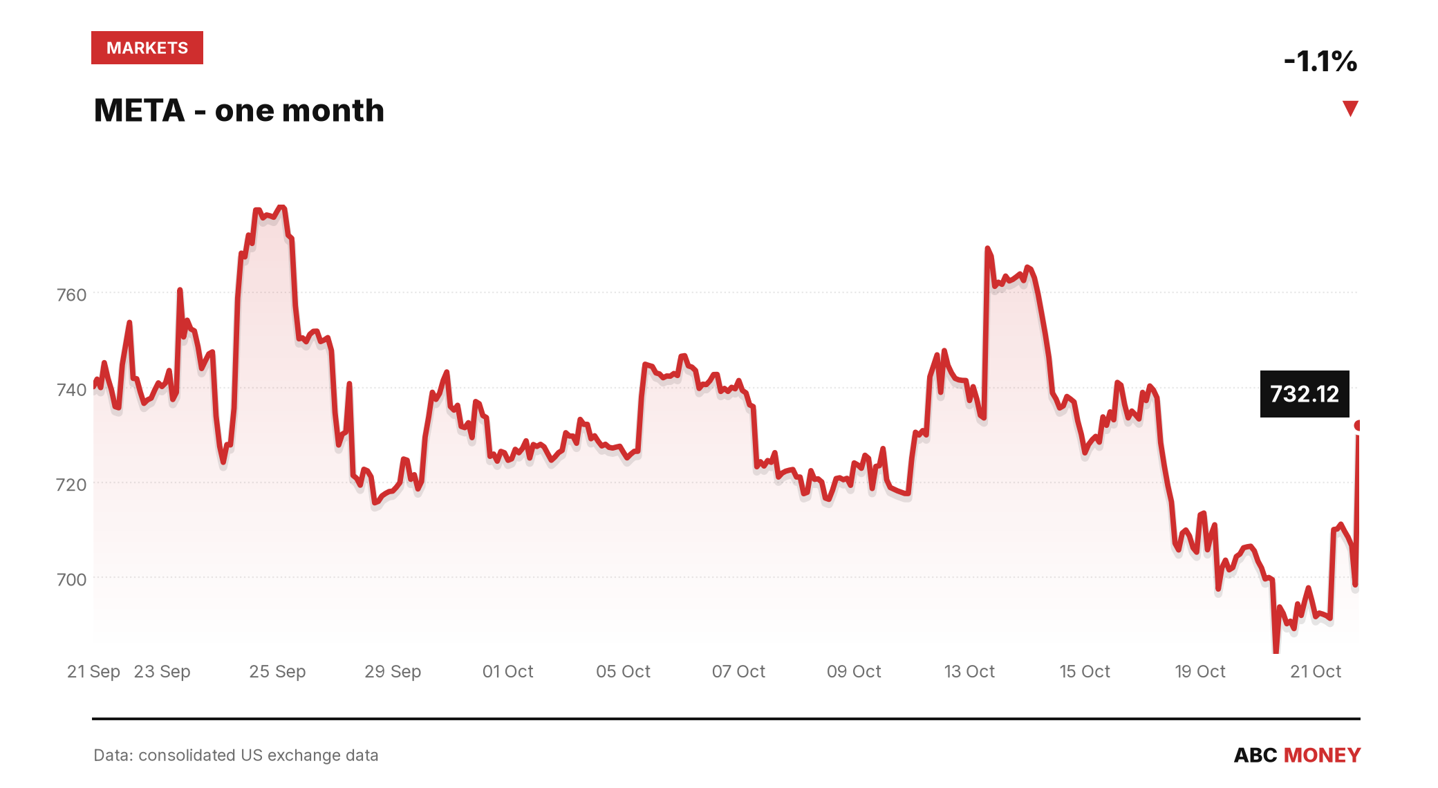 META price over the last month