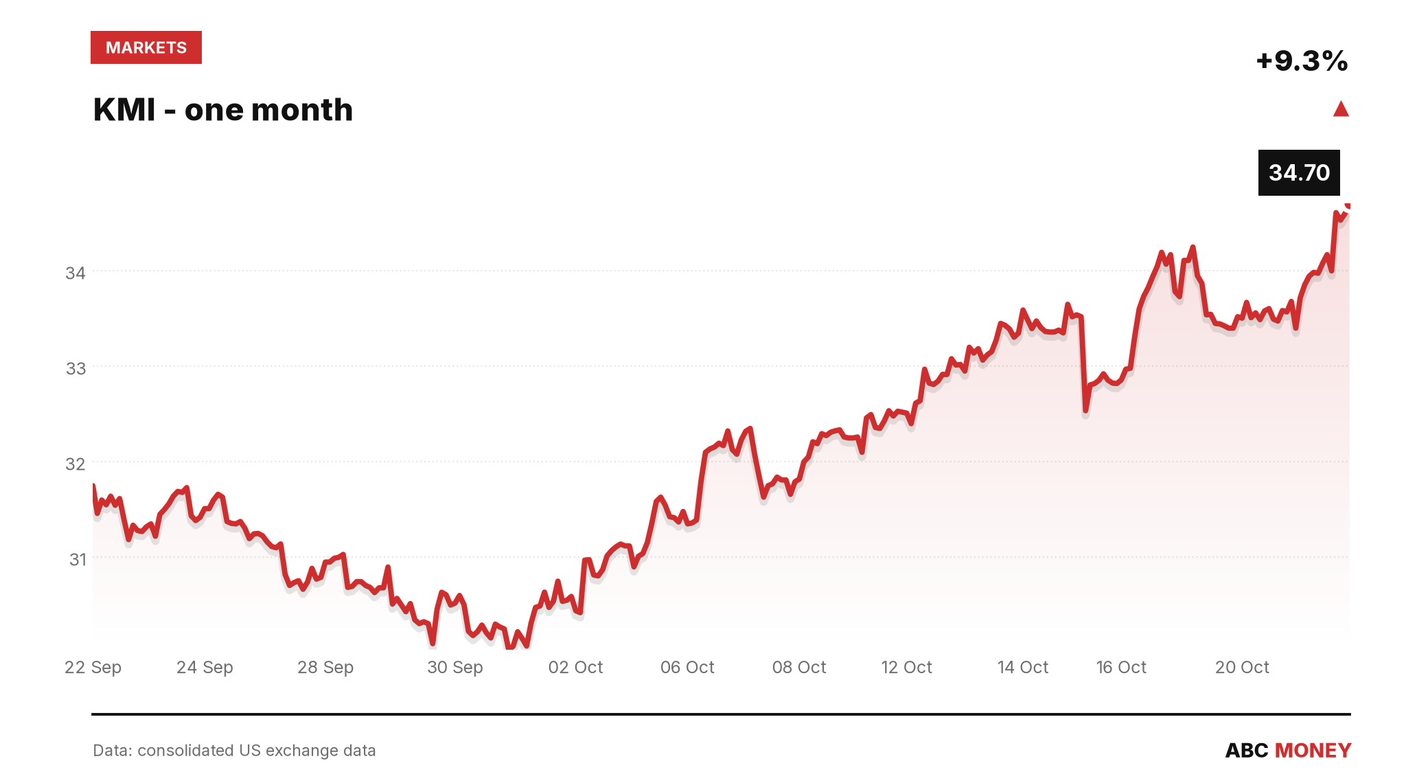 KMI price over the last month