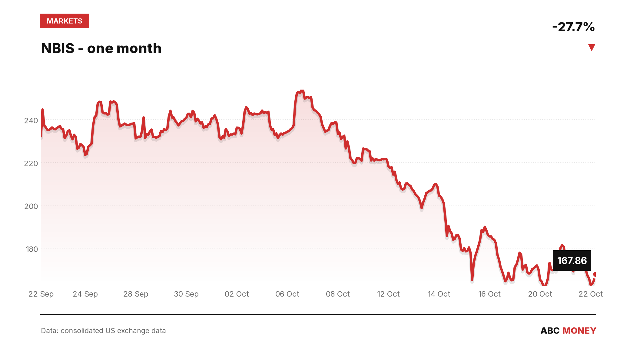 NBIS price over the last month