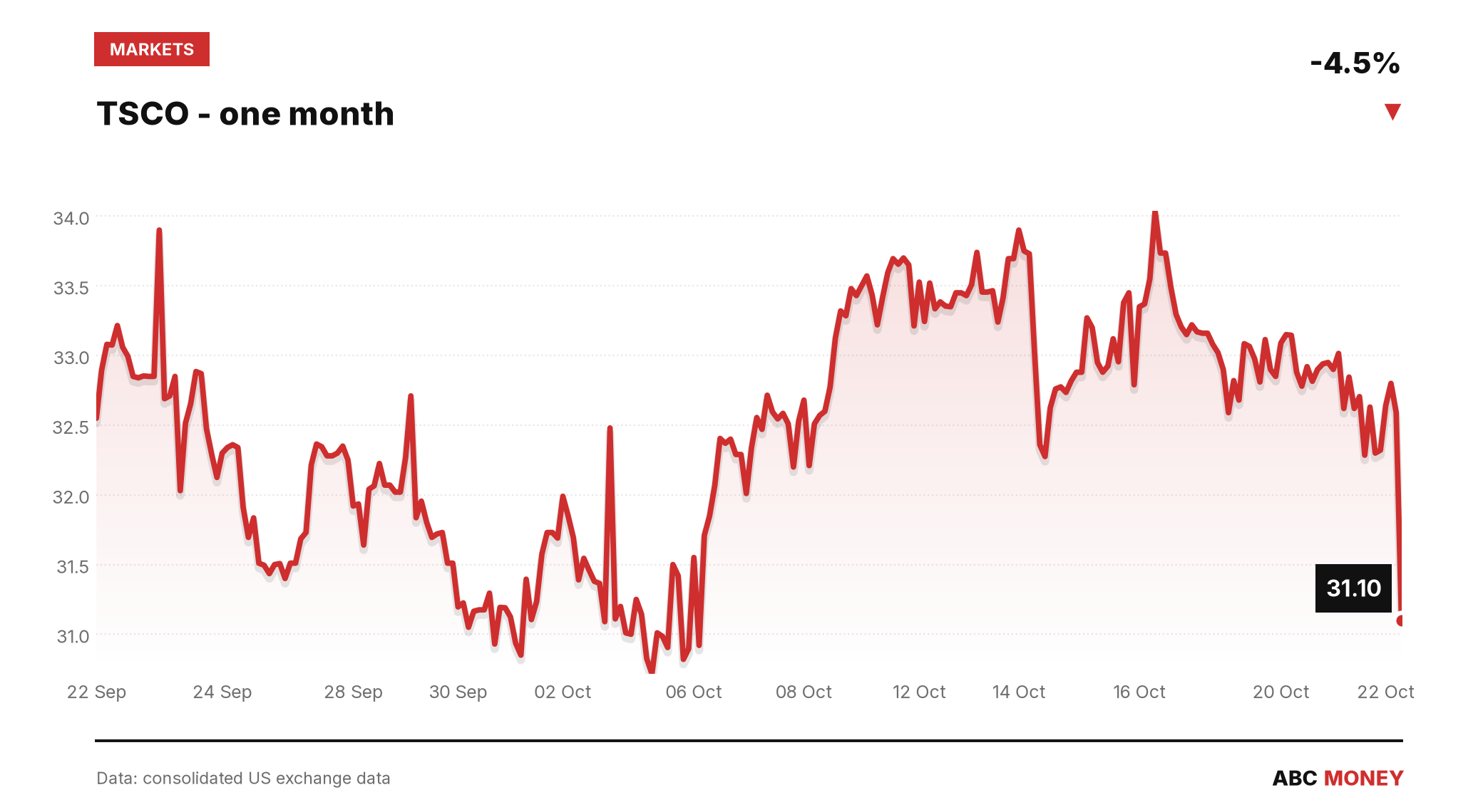 TSCO price over the last month