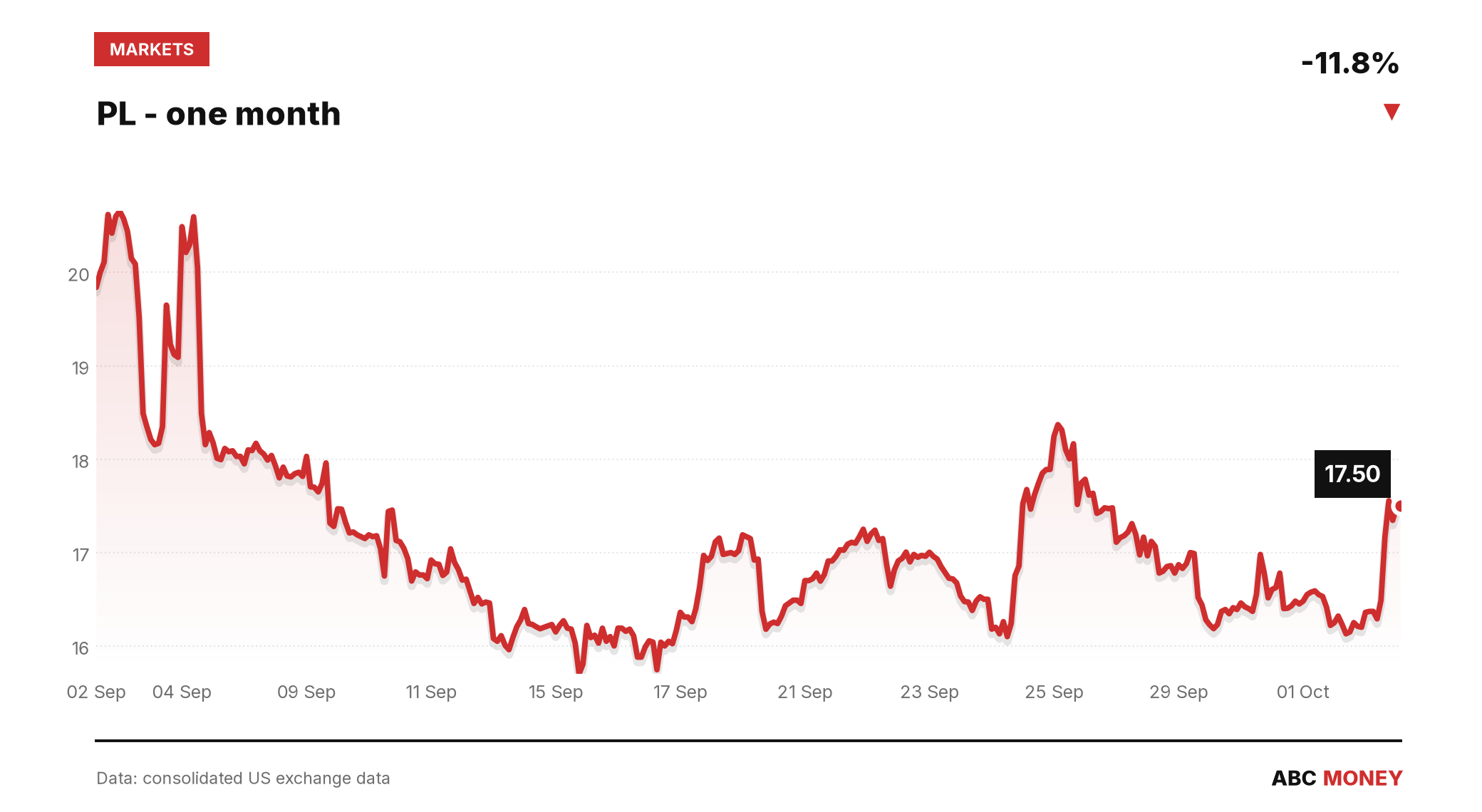 PL price over the last month