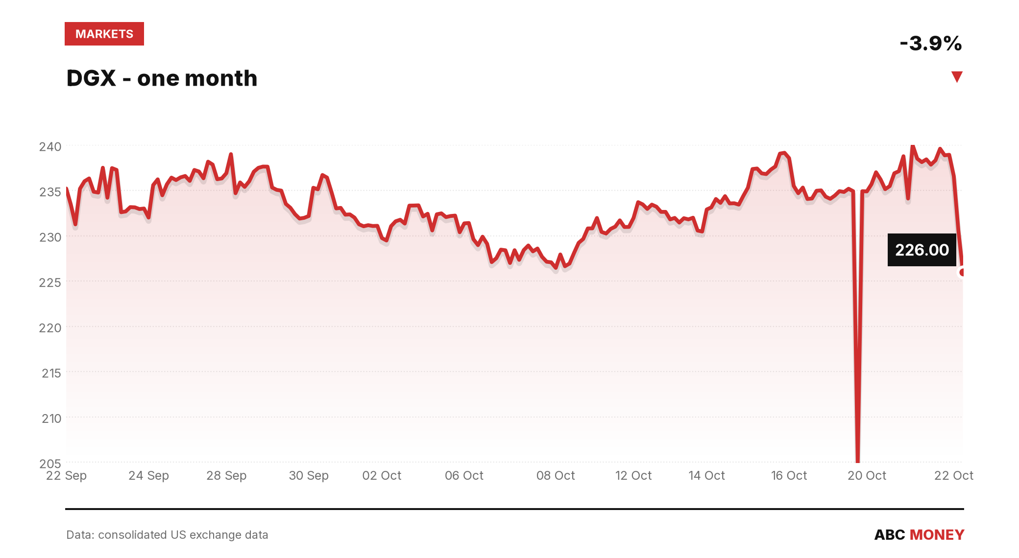 DGX price over the last month